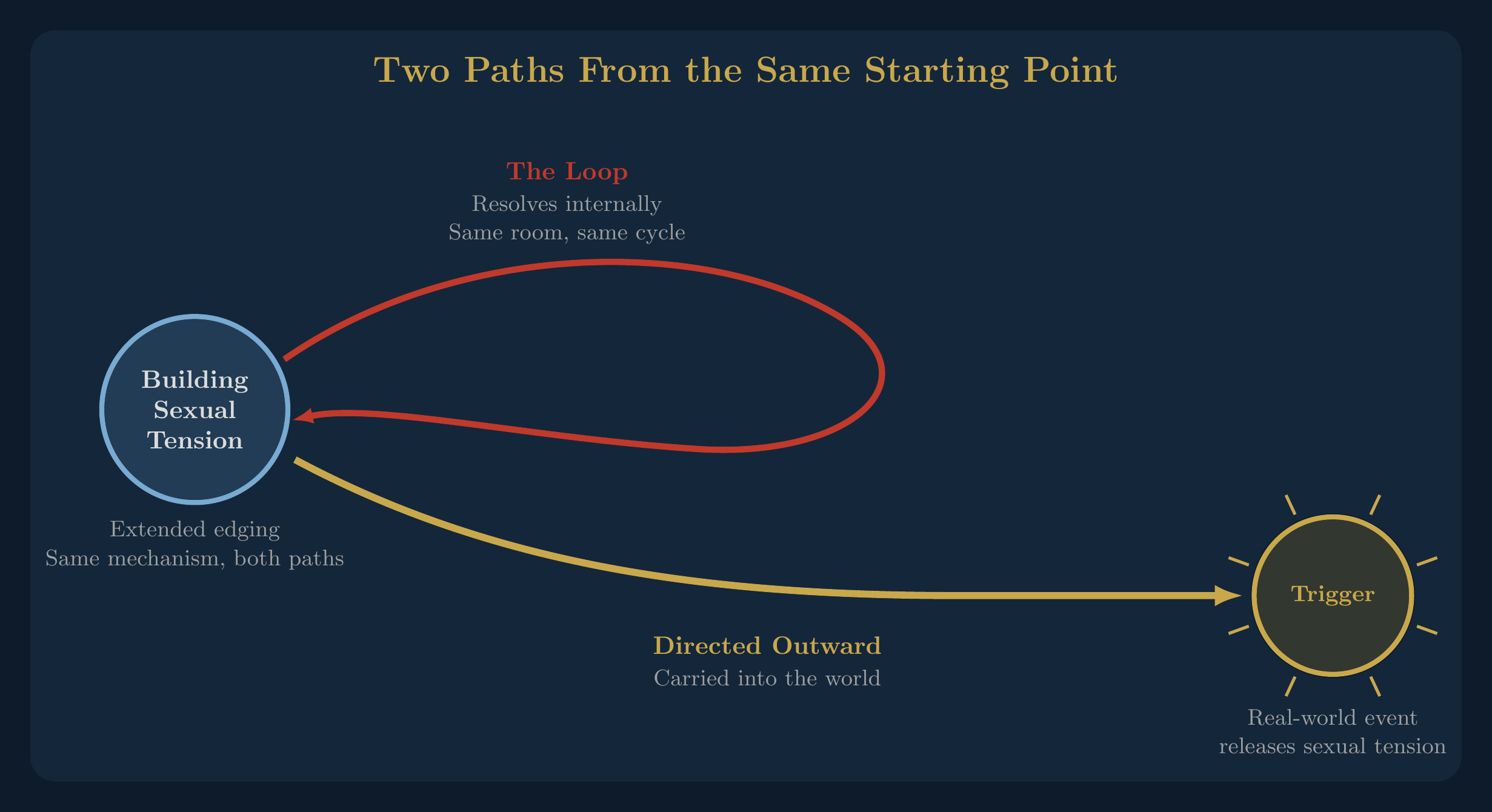 Gooning and Arousal State: Why You’re Stopping Too Early