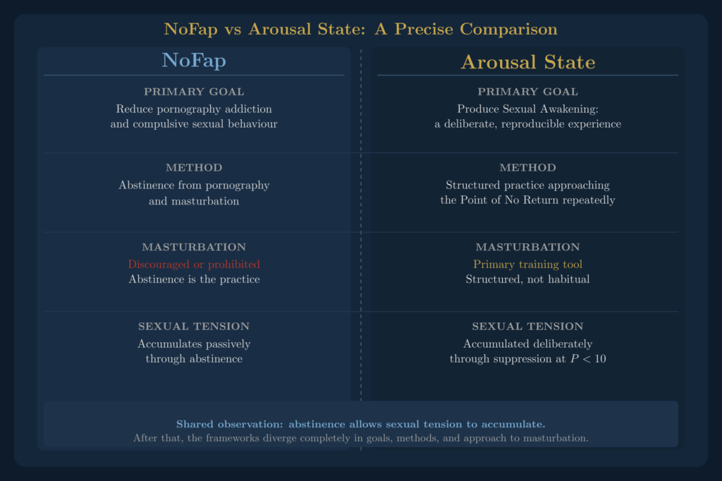 Diagram comparing nofap and Arousal State as two frameworks with different goals, methods, and approaches to masturbation
