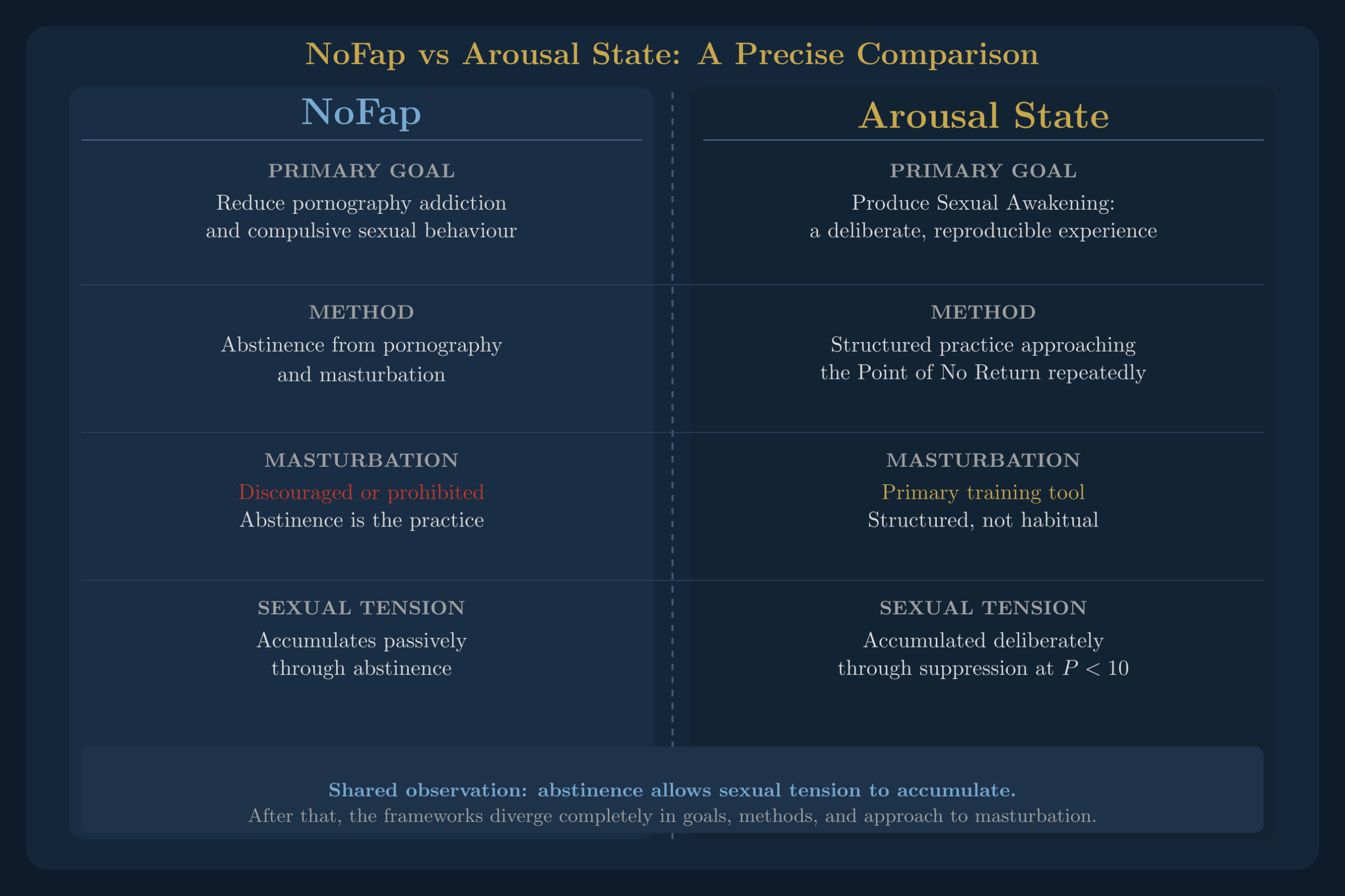 NoFap and Arousal State: Two Different Goals, One Overstated Claim