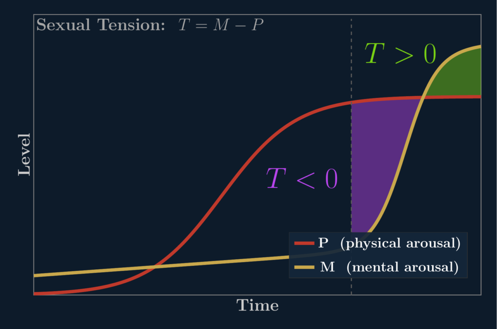 Diagram of the edging technique showing mental arousal and physical arousal diverging to build sexual tension