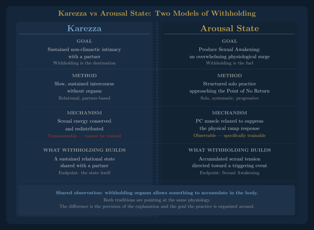 Diagram comparing the karezza method, where withholding is the goal, with the Arousal State framework, where withholding is fuel-building toward a Sexual Awakening trigger