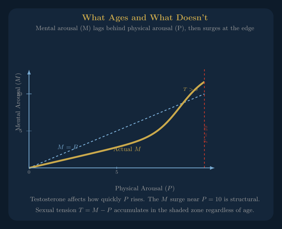 Male Sex Drive After 50: What’s Actually Changing (and What Isn’t)