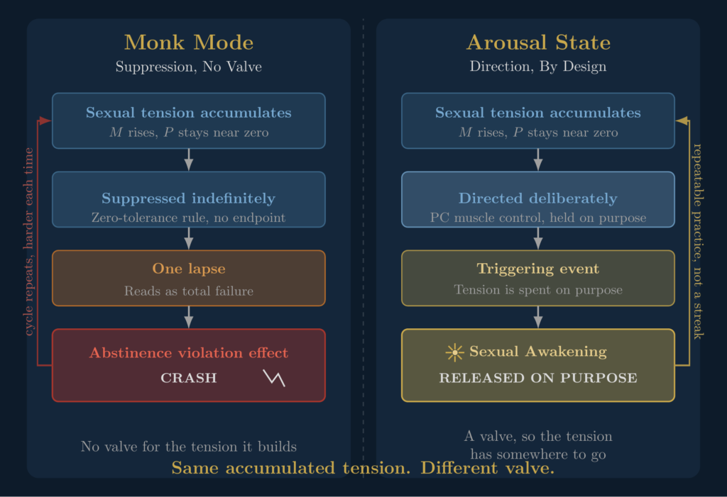A diagram comparing the monk mode suppression path to the Arousal State direction path for accumulated sexual tension