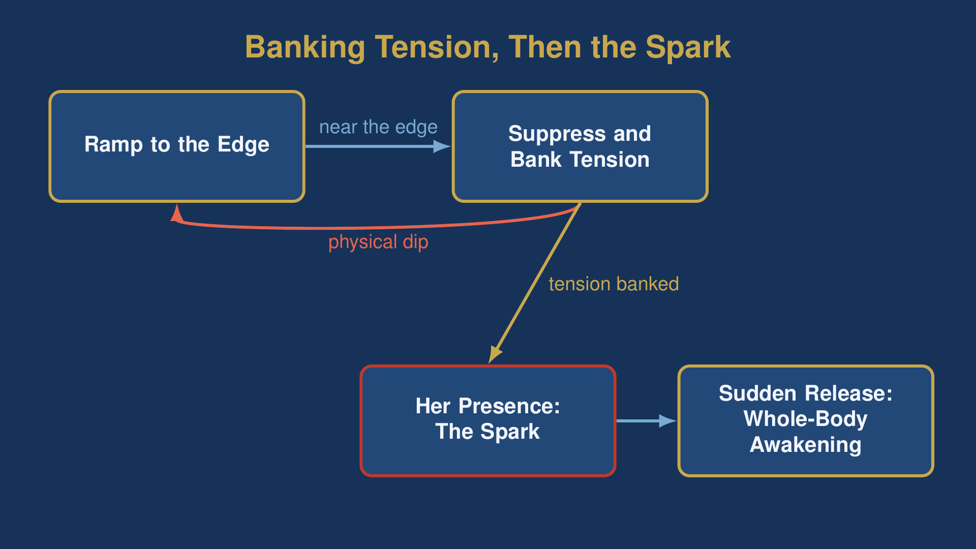Diagram showing how to bank tension for a couples sexual awakening, from ramp and suppress to a triggered release