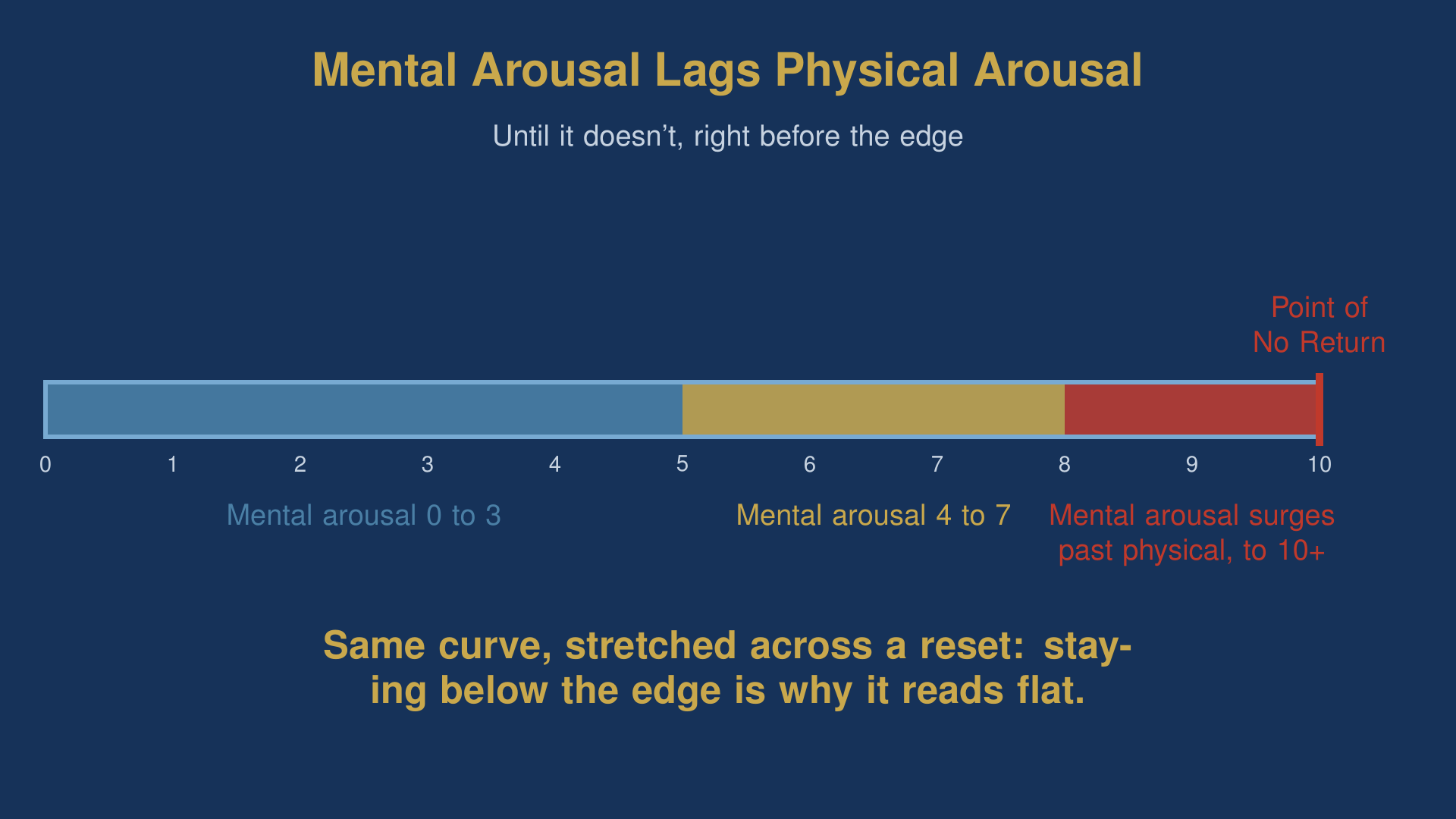 Diagram of mental arousal lagging physical arousal, explaining the dopamine reset flatline