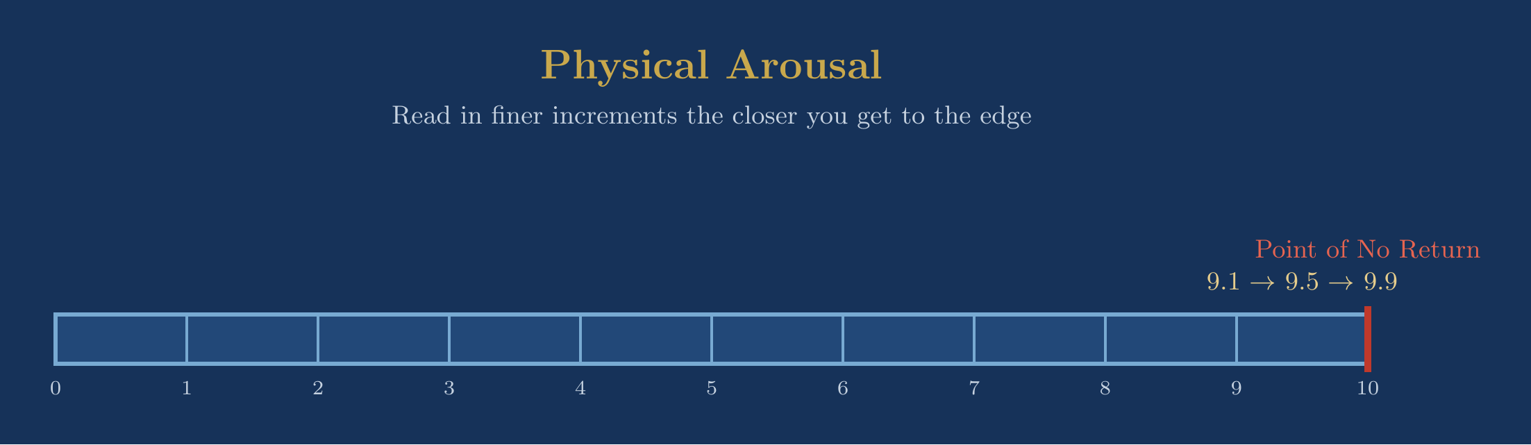 0 to 10 physical arousal scale for the edging technique, marking the Point of No Return threshold and the 9.1 to 9.9 granular zone