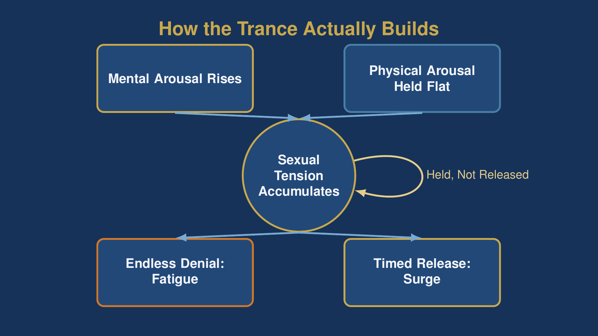 Diagram showing how gooning builds sexual tension through held mental and physical arousal