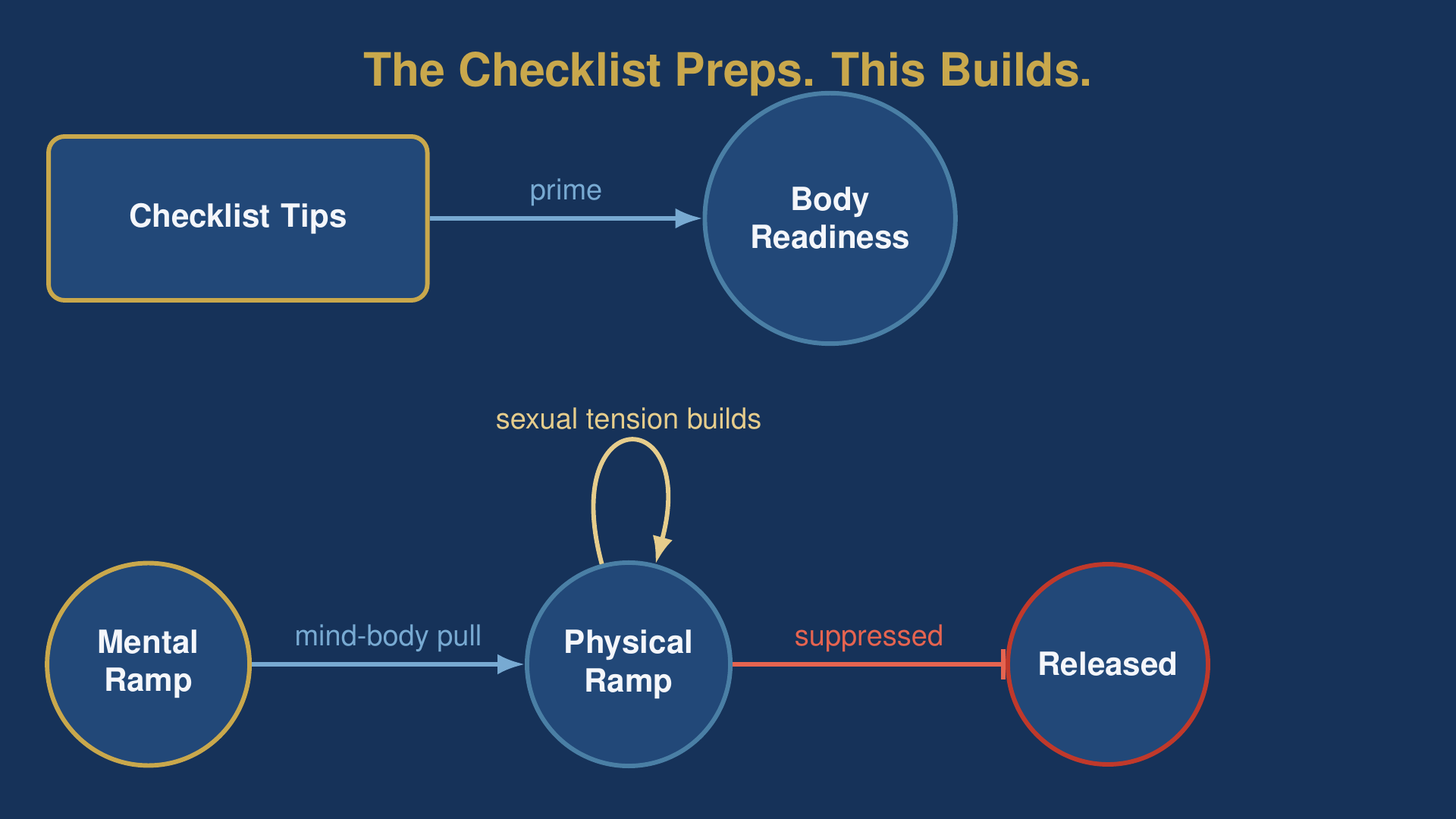Diagram showing how to increase arousal by widening the gap between mental ramp and physical ramp instead of releasing it