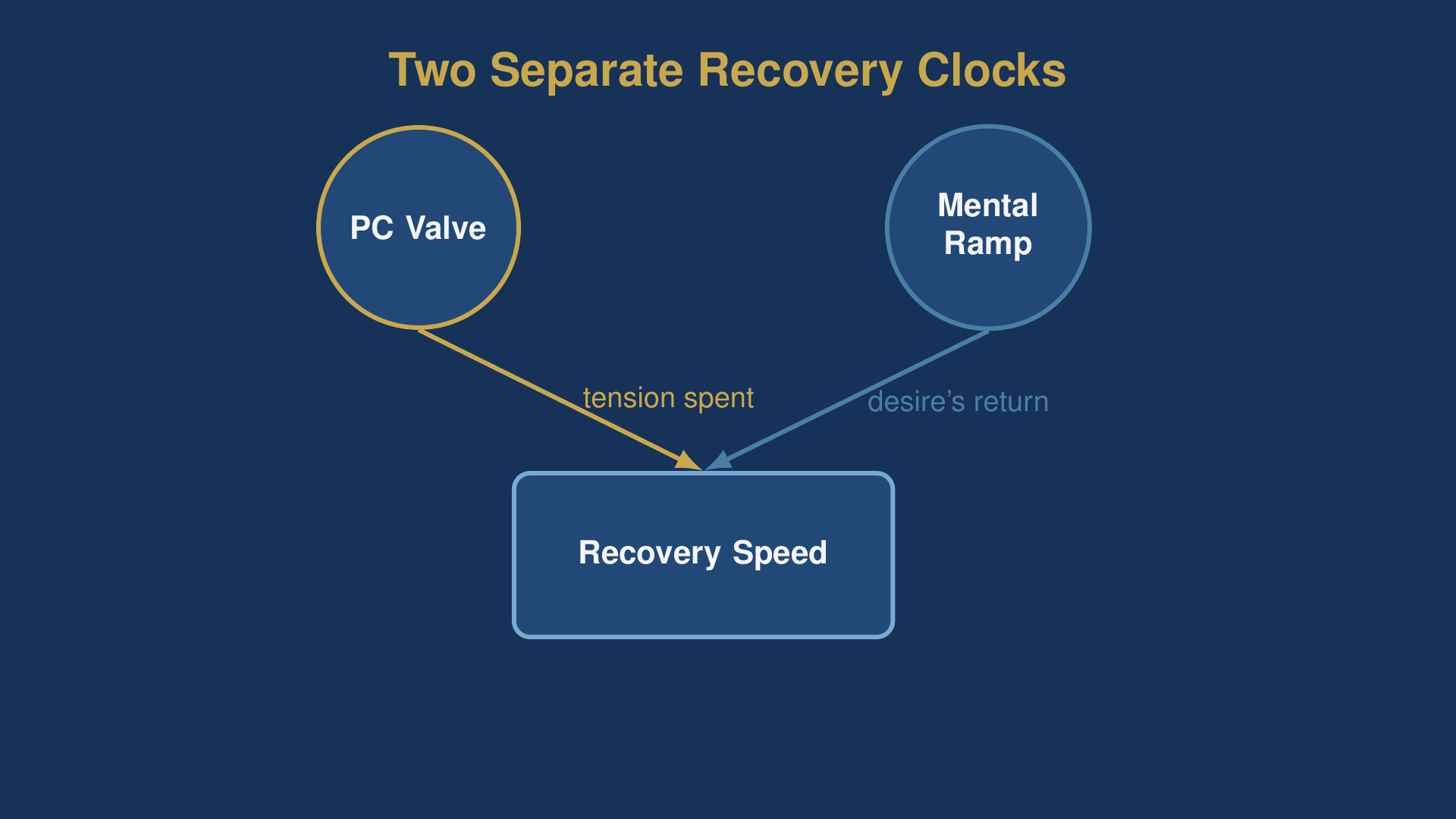 how to shorten refractory period diagram showing the PC valve and mental ramp as two independent levers feeding recovery speed