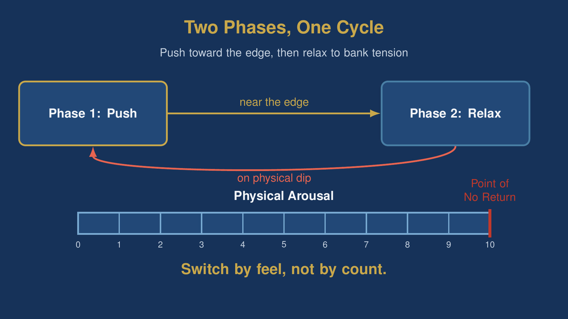 Diagram of the kegel and reverse kegel exercises phase-switch cycle on a 0 to 10 arousal scale