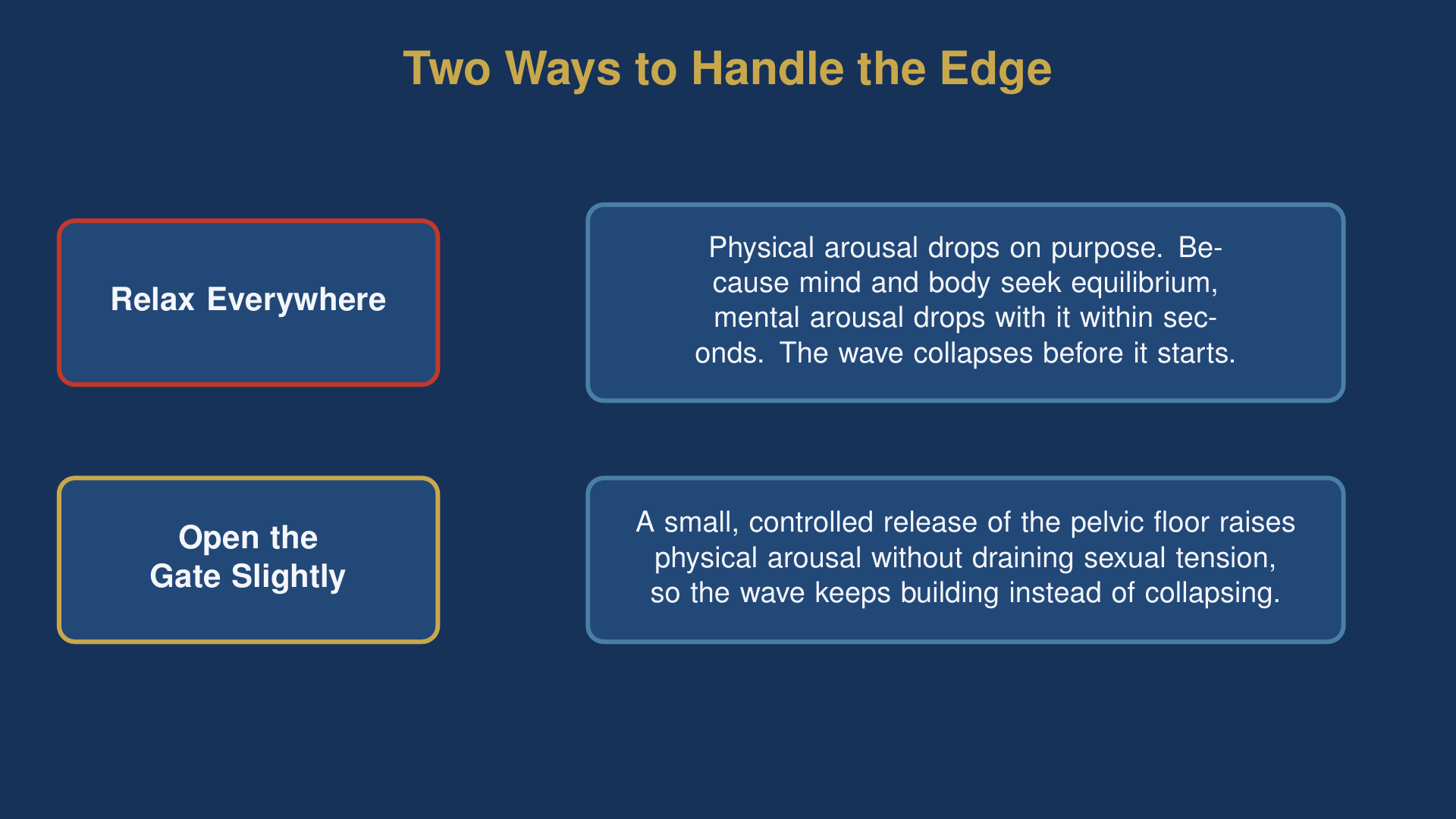 Diagram comparing relax-everywhere versus the graduated gate technique for kundalini awakening through sex, showing why full relaxation collapses the wave