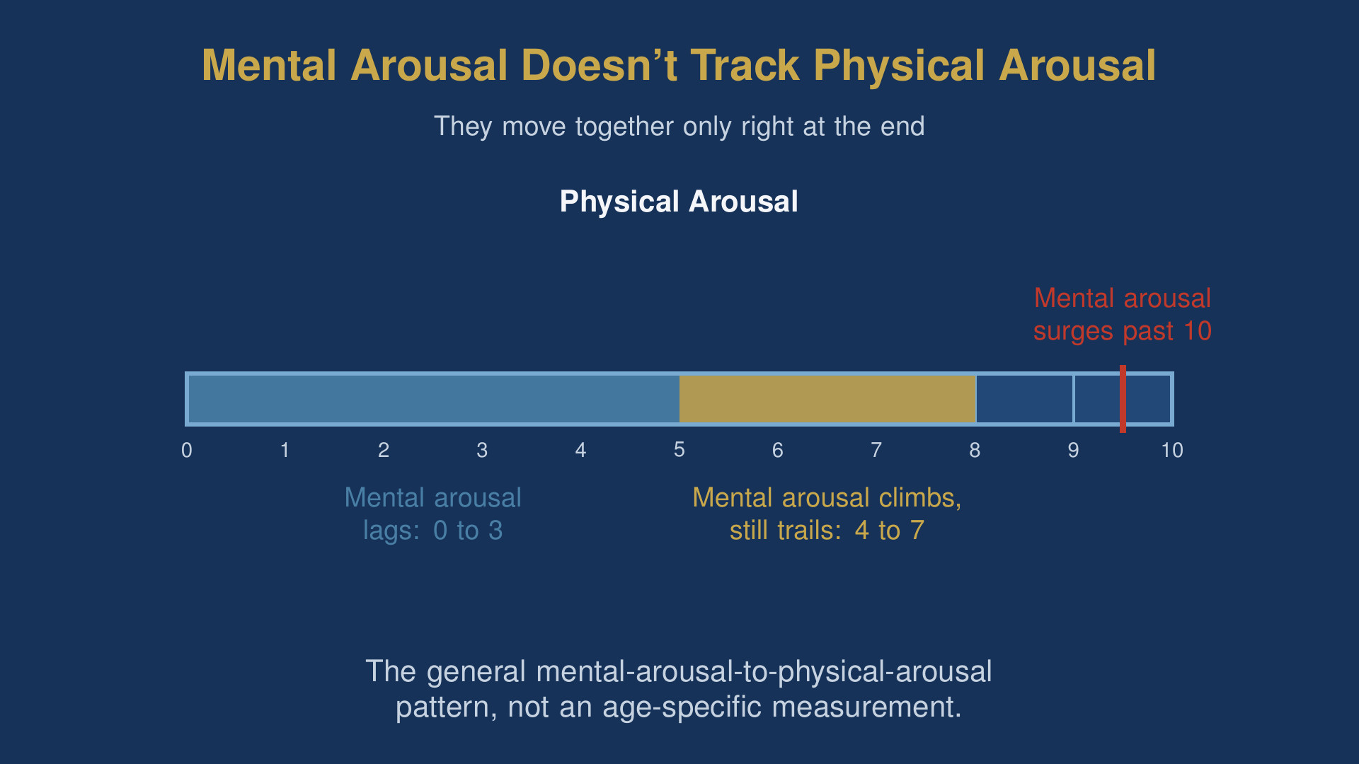 Diagram of the mental-physical arousal gap explaining the shift in male sex drive after 50
