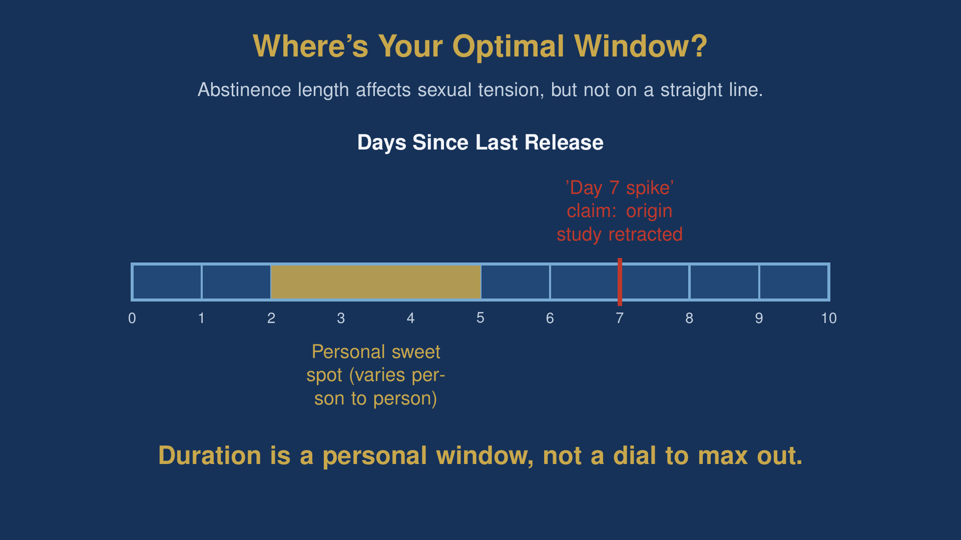 Diagram of the monk mode optimal abstinence window, showing the personal sweet spot versus the retracted day-7 testosterone claim