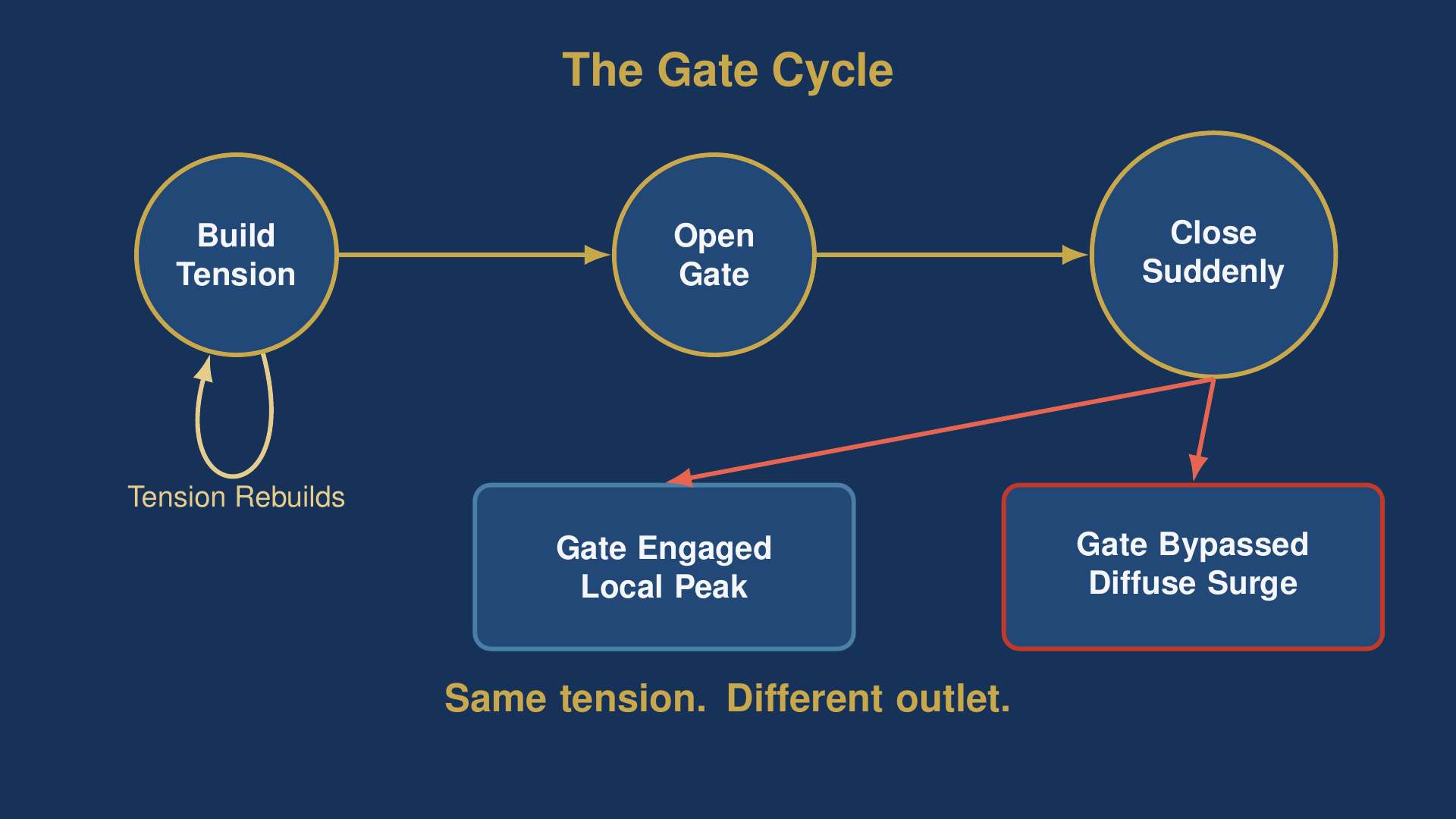 Gate Cycle diagram showing how a multi-orgasmic man builds, opens, and releases sexual tension