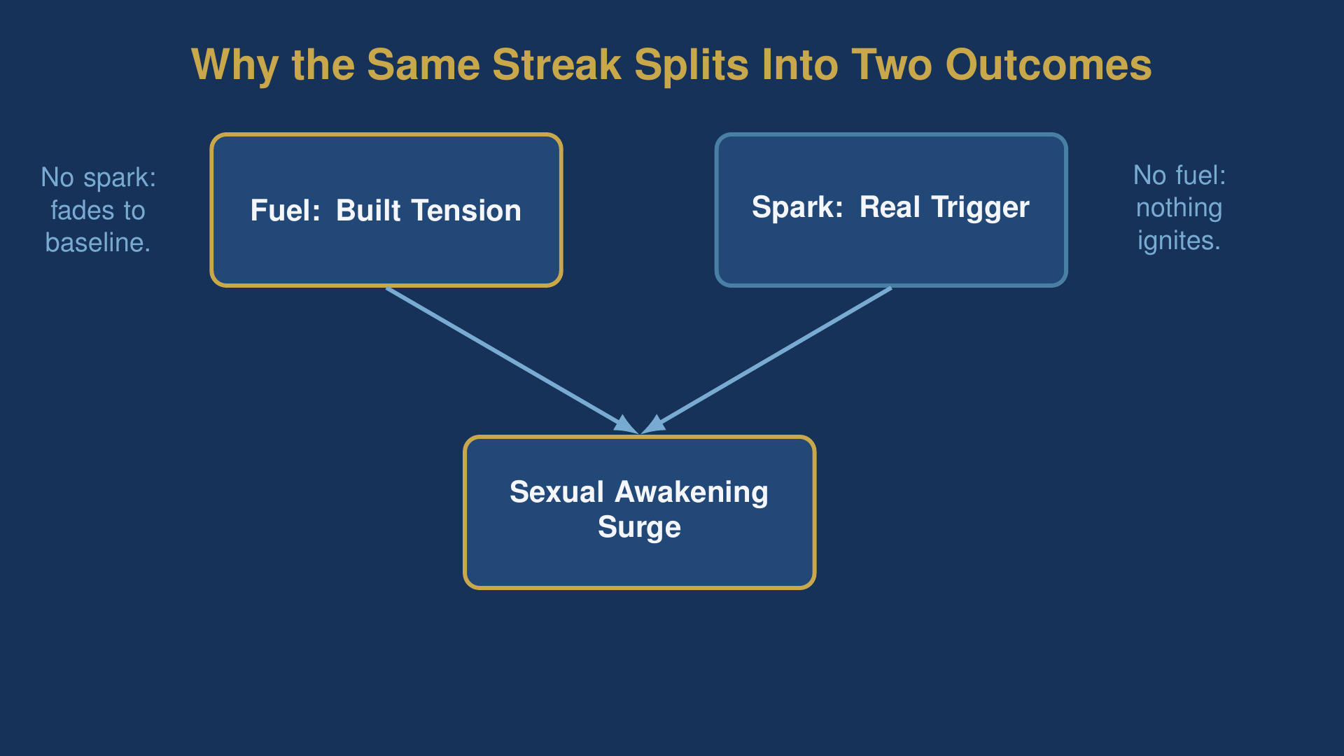 Diagram of how fuel and spark combine into a Sexual Awakening surge during a NoFap streak
