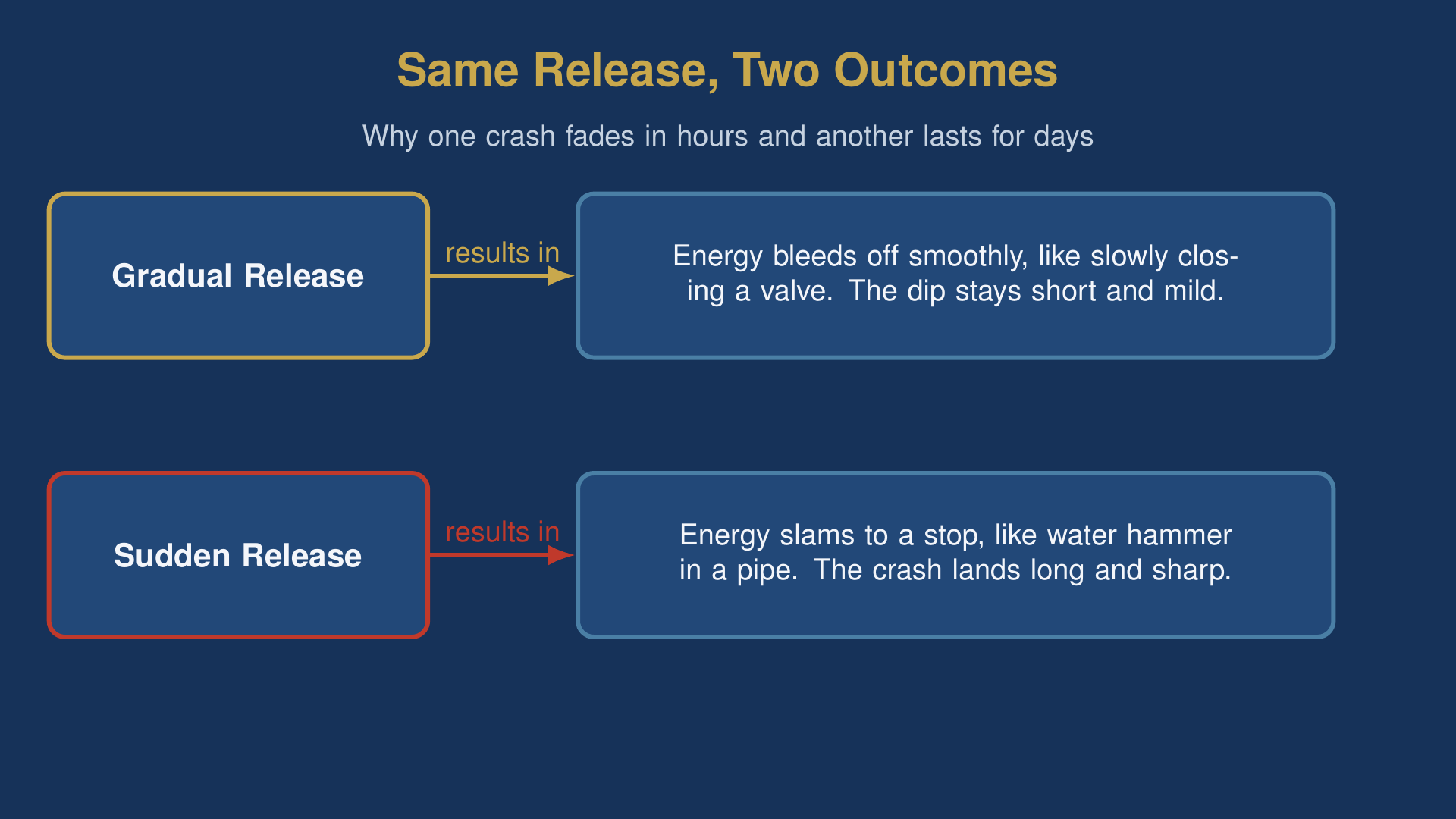 Diagram comparing gradual versus sudden release to explain why post-coital dysphoria for days happens