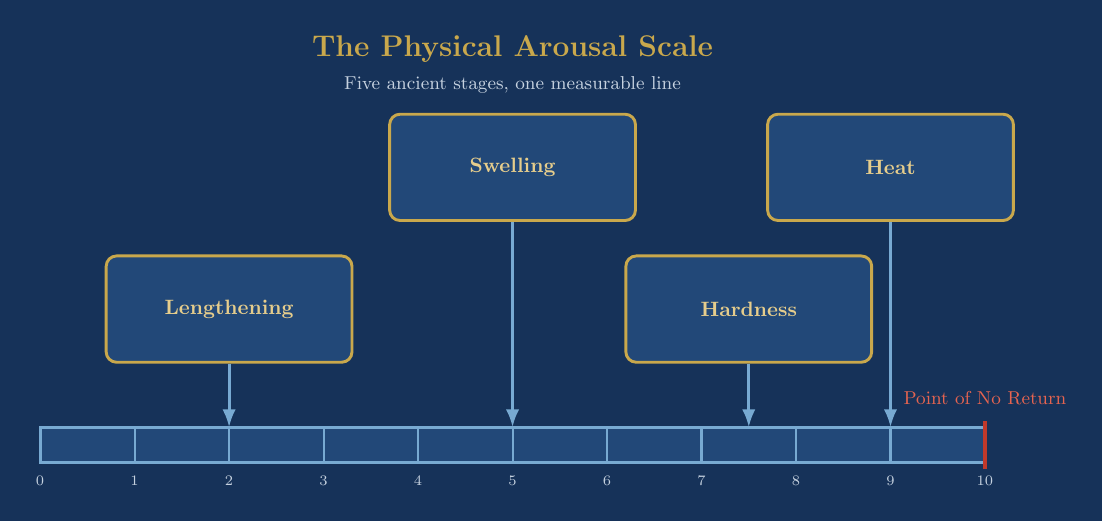 Taoist sexuality's five arousal stages mapped onto a 0-10 physical arousal scale