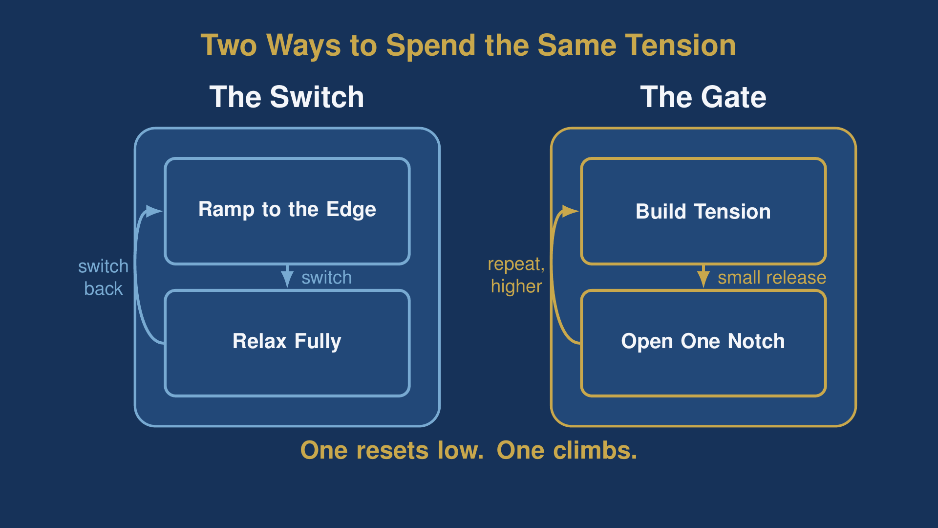 diagram comparing the switch and the gate for reaching arousal state