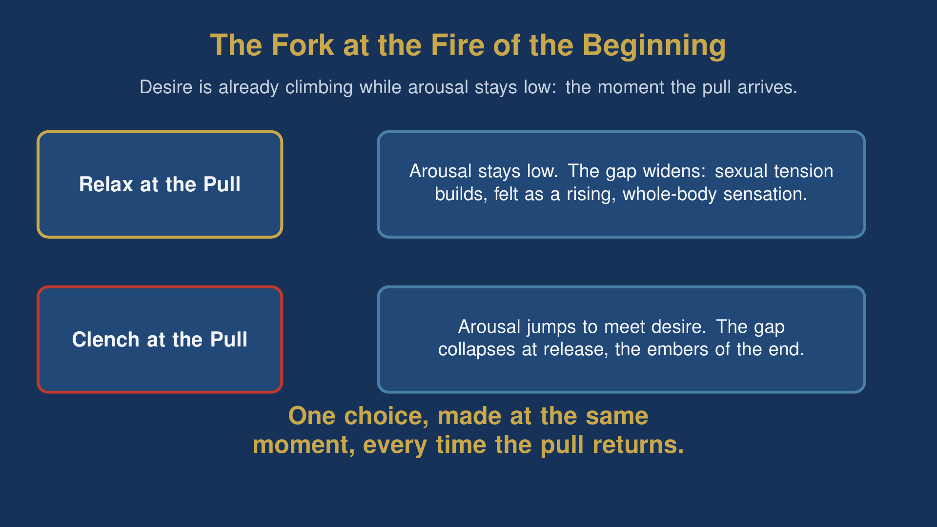 bhairava tantra diagram showing the fork between relaxing and clenching at the fire of the beginning