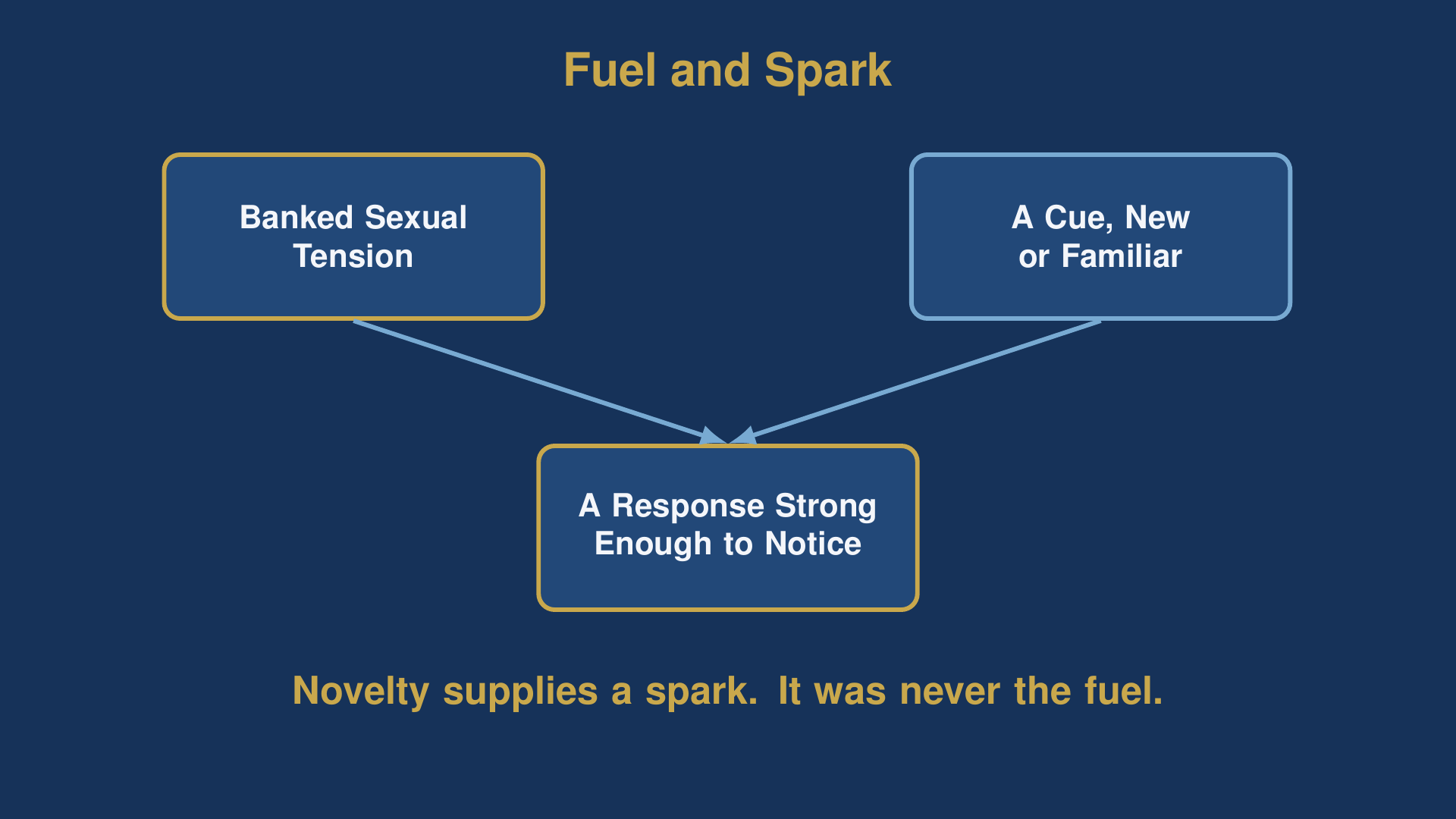 coolidge effect diagram showing banked tension and a cue converging into one response