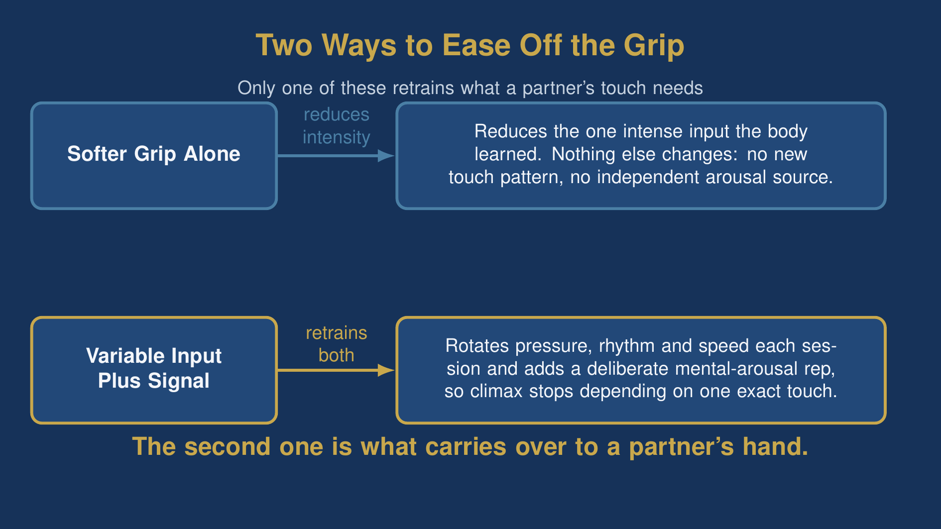 diagram comparing a softer grip alone with the death grip syndrome reset that adds a mental-arousal signal