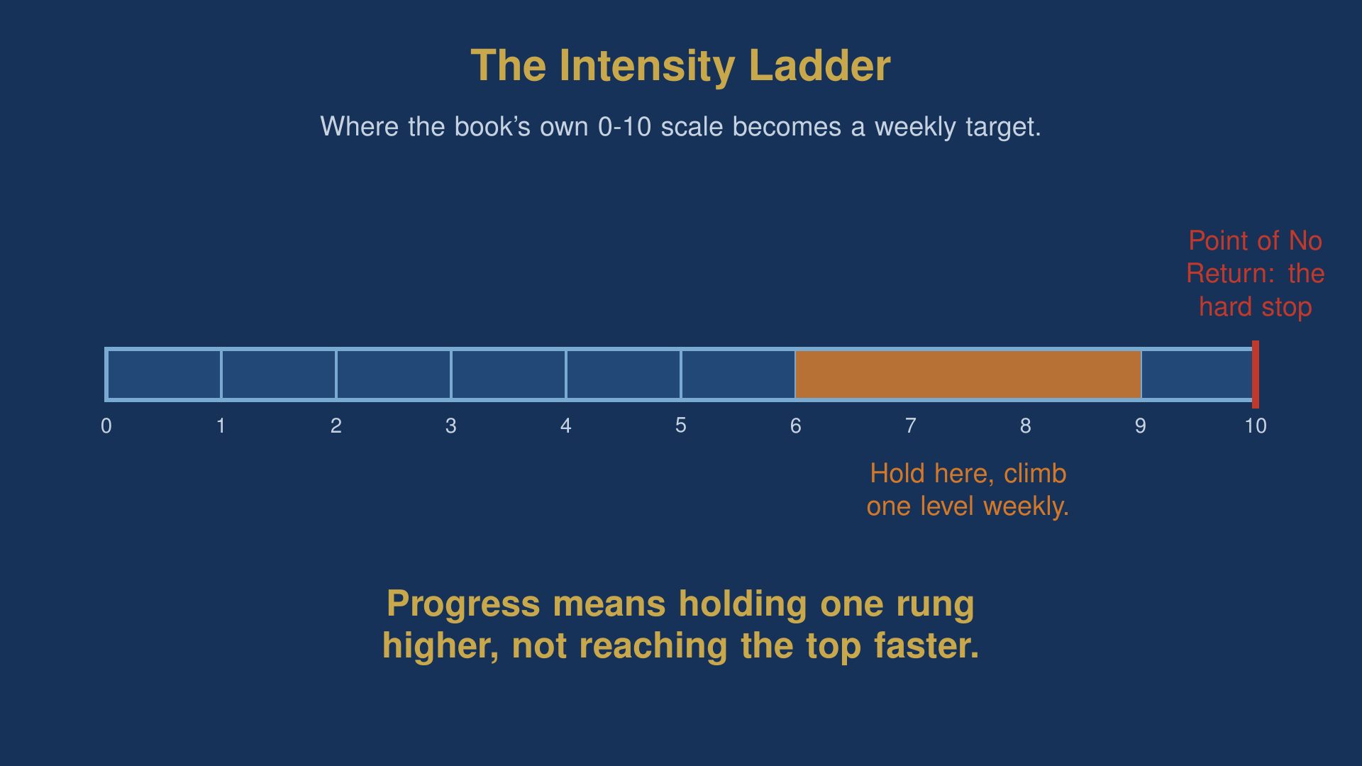 diagram of the intensity ladder ejaculation control exercises method on a 0-10 arousal scale