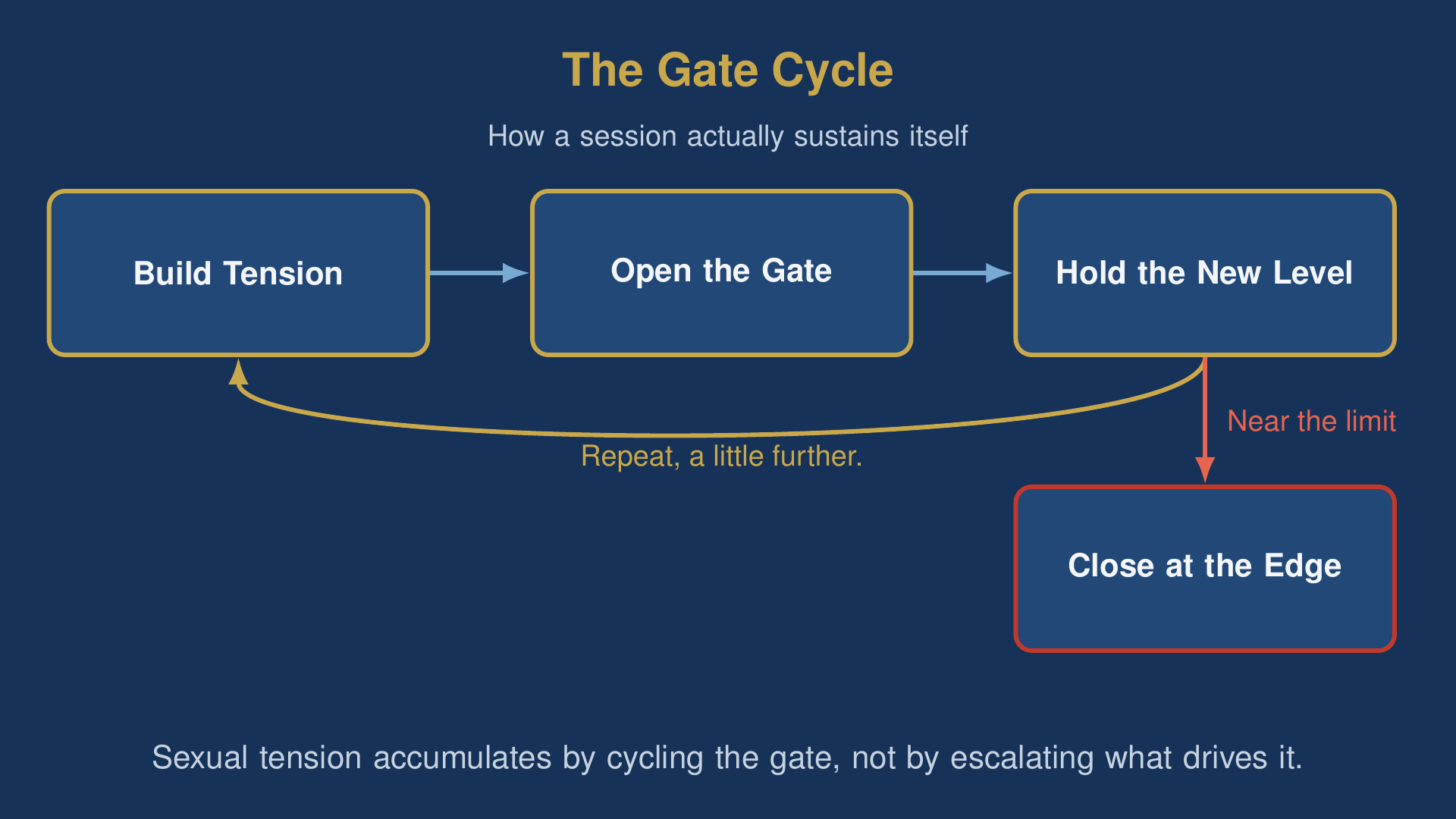 gooning diagram showing the gate cycle of building tension, opening the gate, and holding the new level