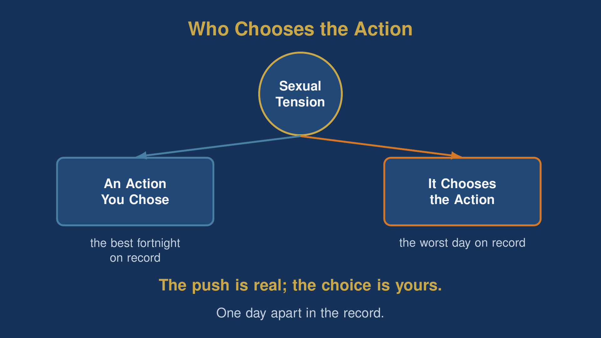 A branching diagram showing how horniness affects confidence: sexual tension forks into an action you chose or the state choosing for you, each with its real outcome from the journal.