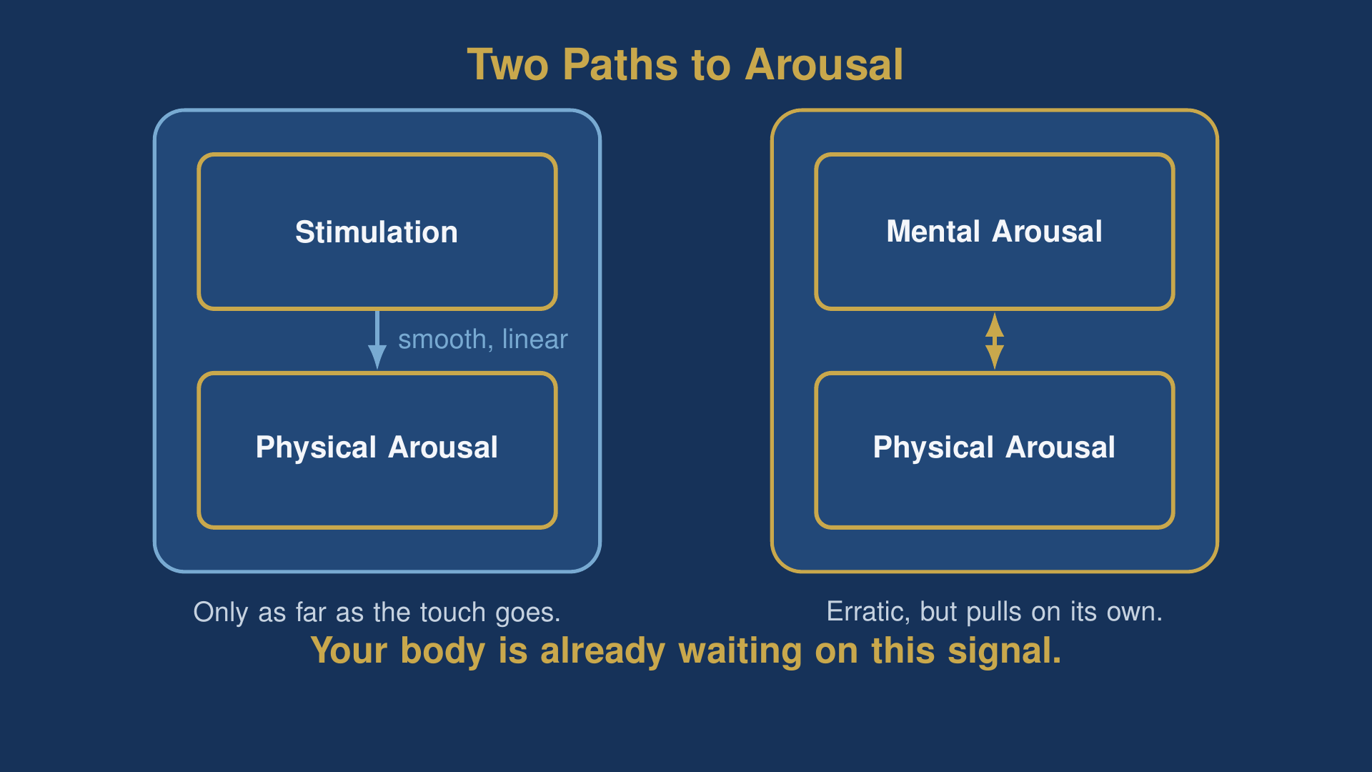diagram contrasting stimulation with mental arousal, two paths for how to increase arousal in the mind-body connection