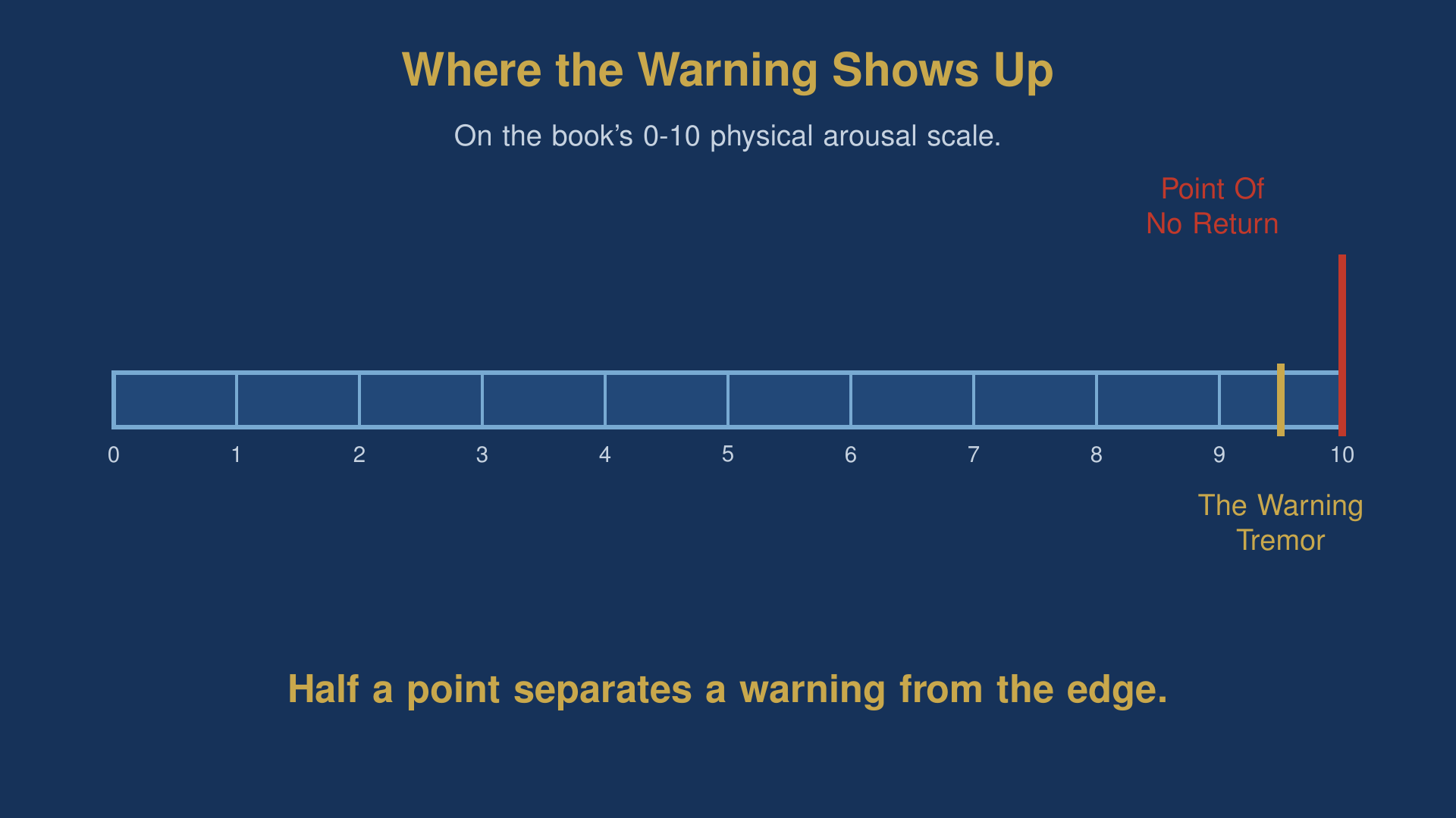 intercourse stamina diagram showing the warning tremor and point of no return on a 0-10 physical arousal scale