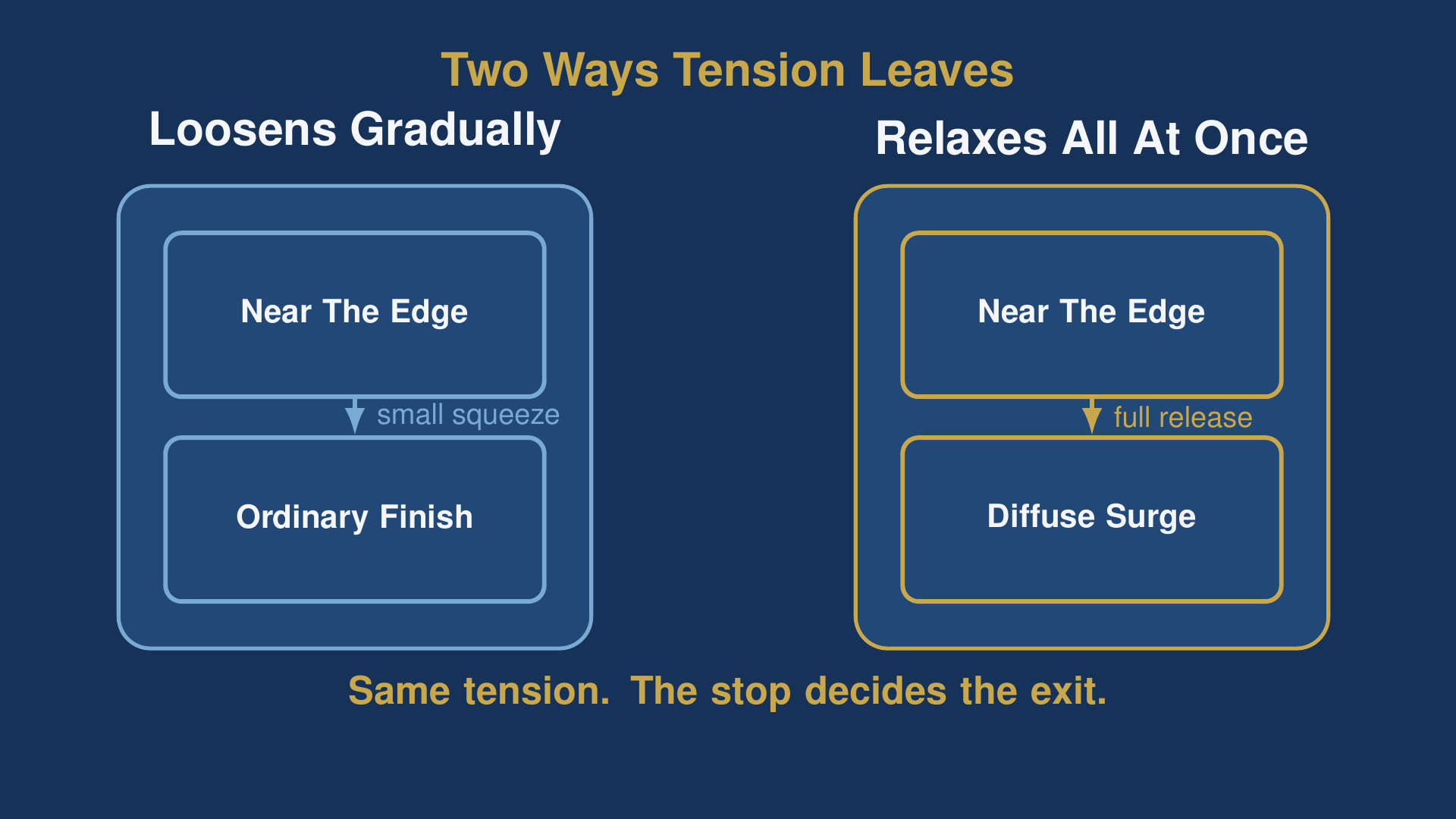 kundalini sex diagram comparing a small squeeze released gradually with a full release all at once