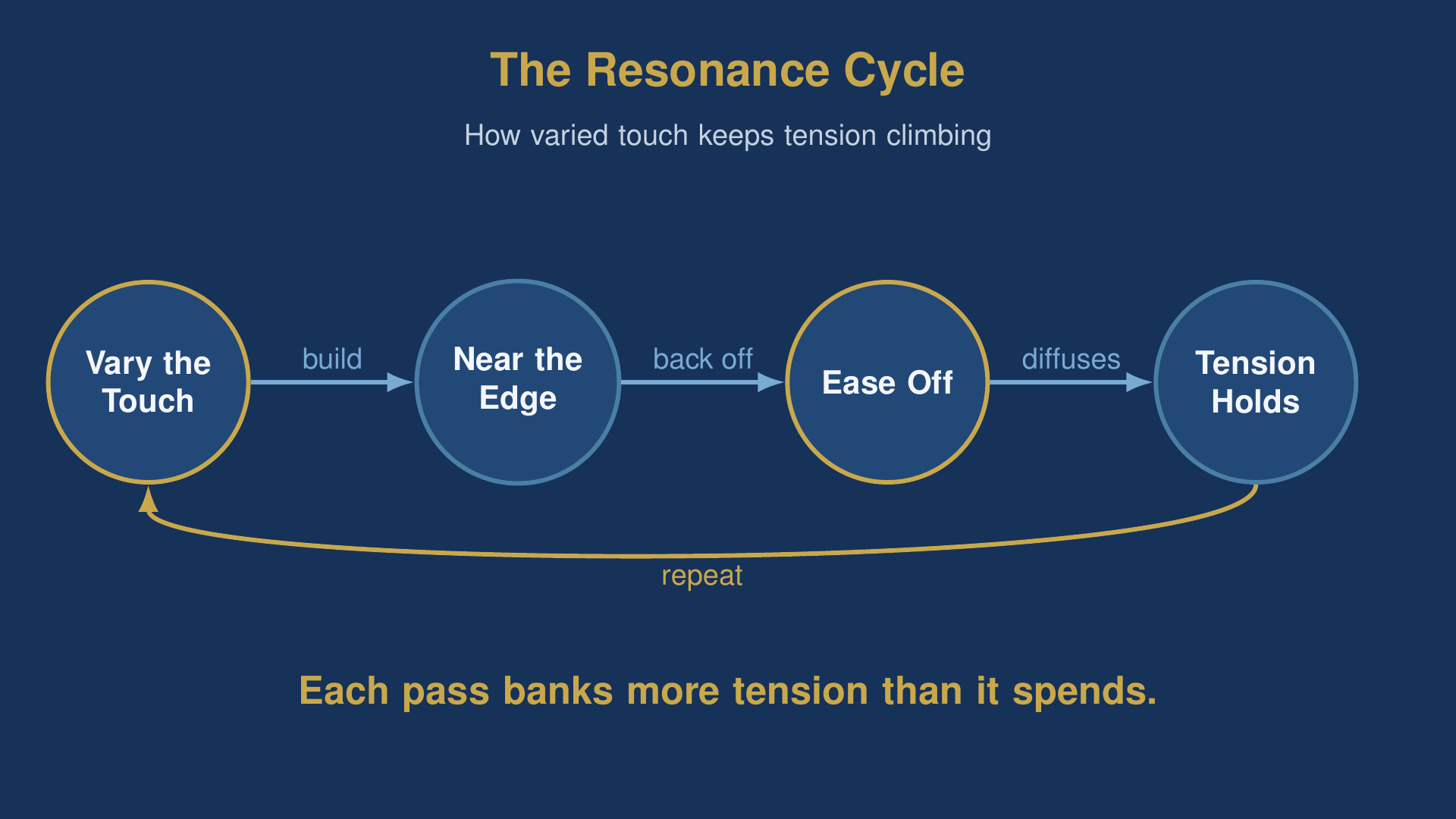lingam tantra diagram showing the resonance cycle from varied touch to held tension