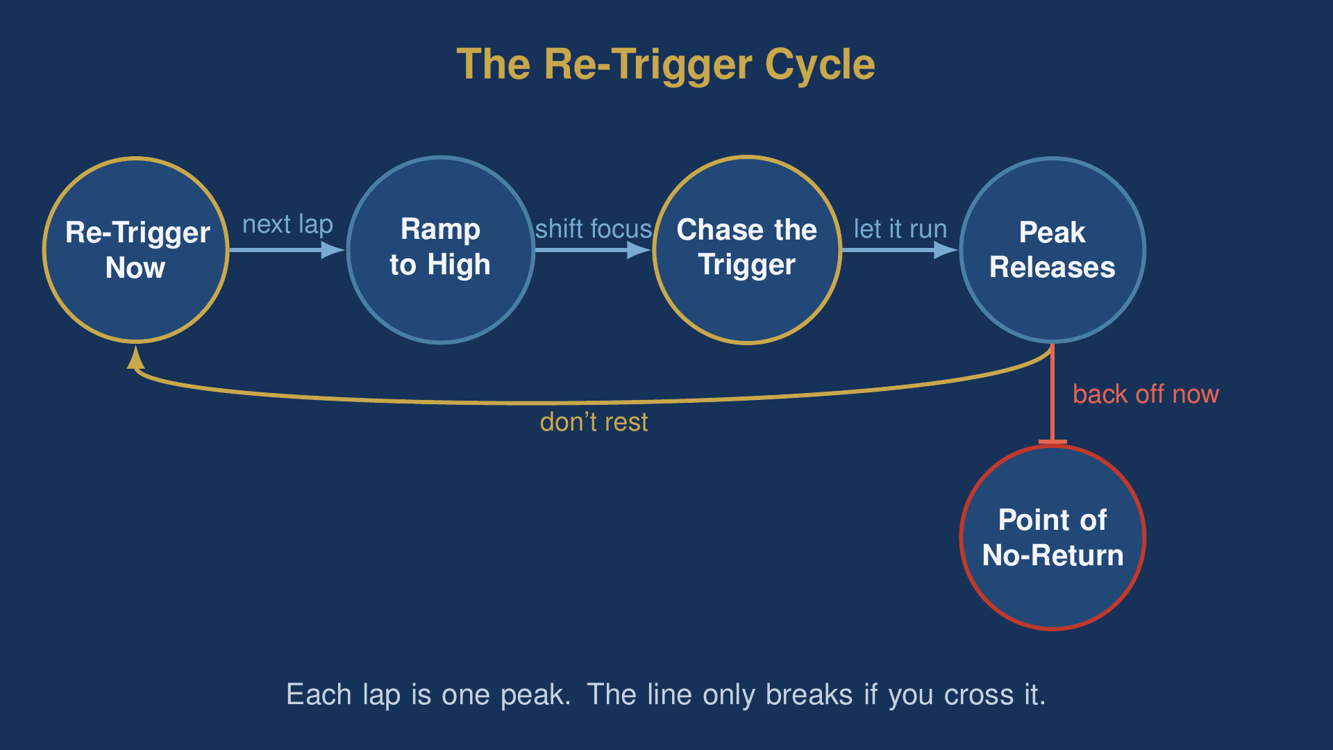 diagram of the four-step chaining cycle a multi-orgasmic man repeats each session