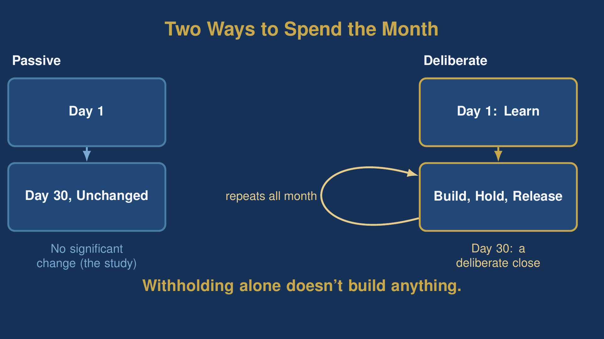 No nut november: two ways to spend the thirty days, passive withholding against a deliberate build