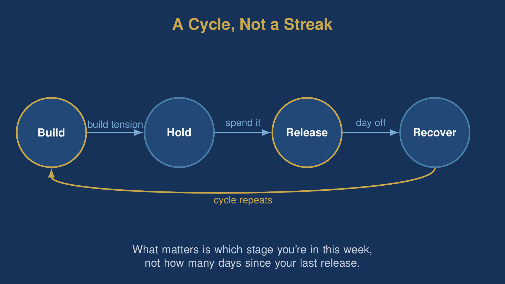 nofap cycle diagram showing build, hold, release and recover stages instead of a day-count streak