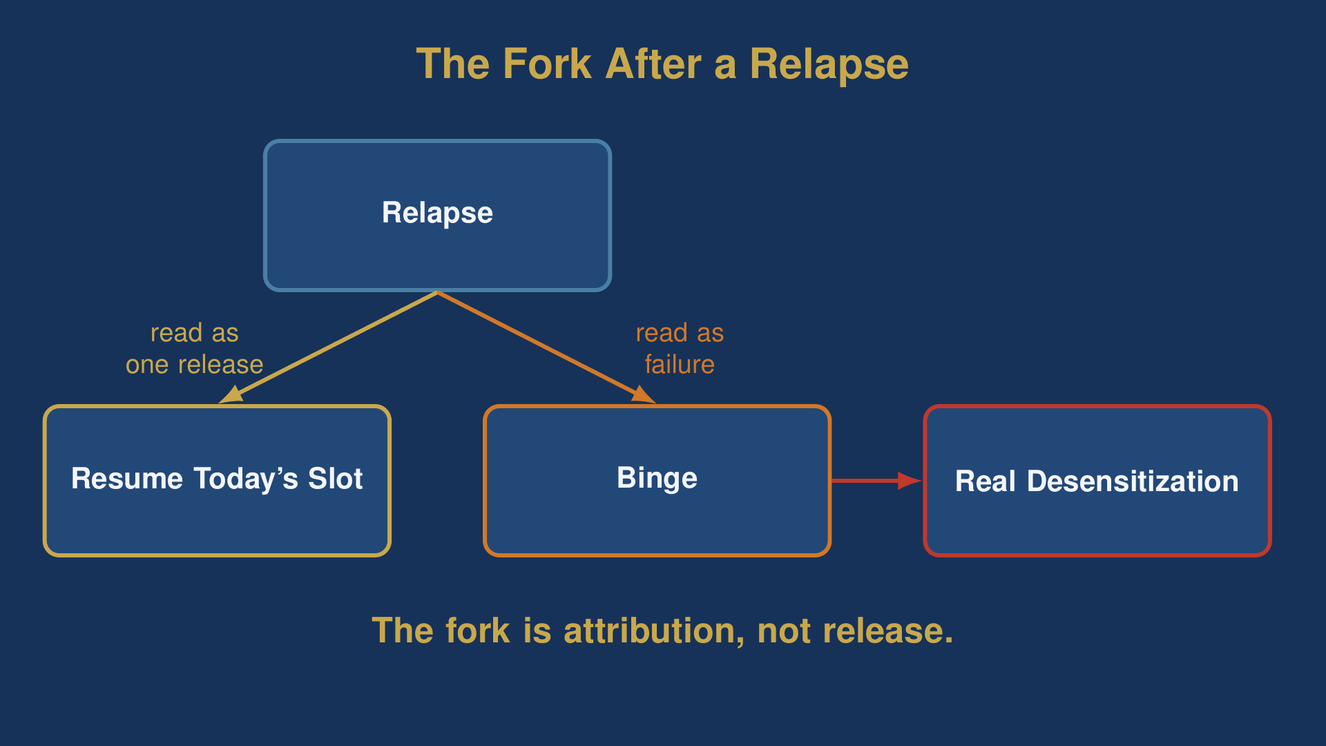 Two paths out of a nofap relapse, one to resuming the cycle and one to a binge