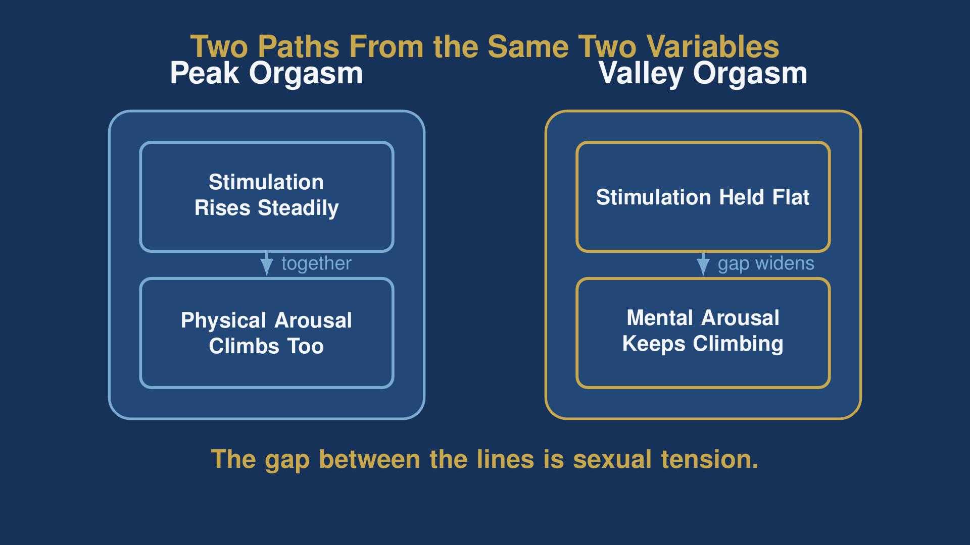 osho tantra diagram comparing peak orgasm and valley orgasm as two paths from the same two variables