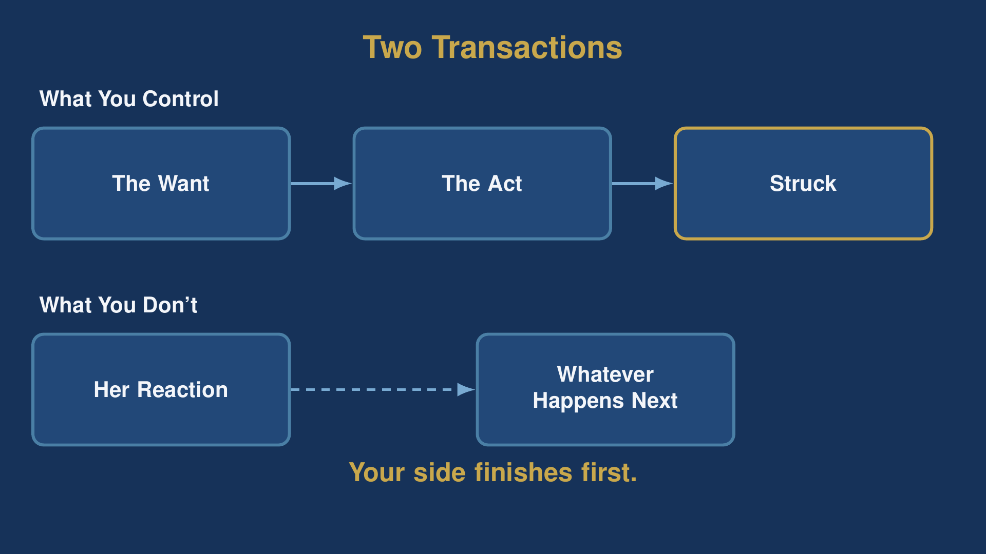 Outcome independence as two transactions: your side of the interaction closes before her reaction begins