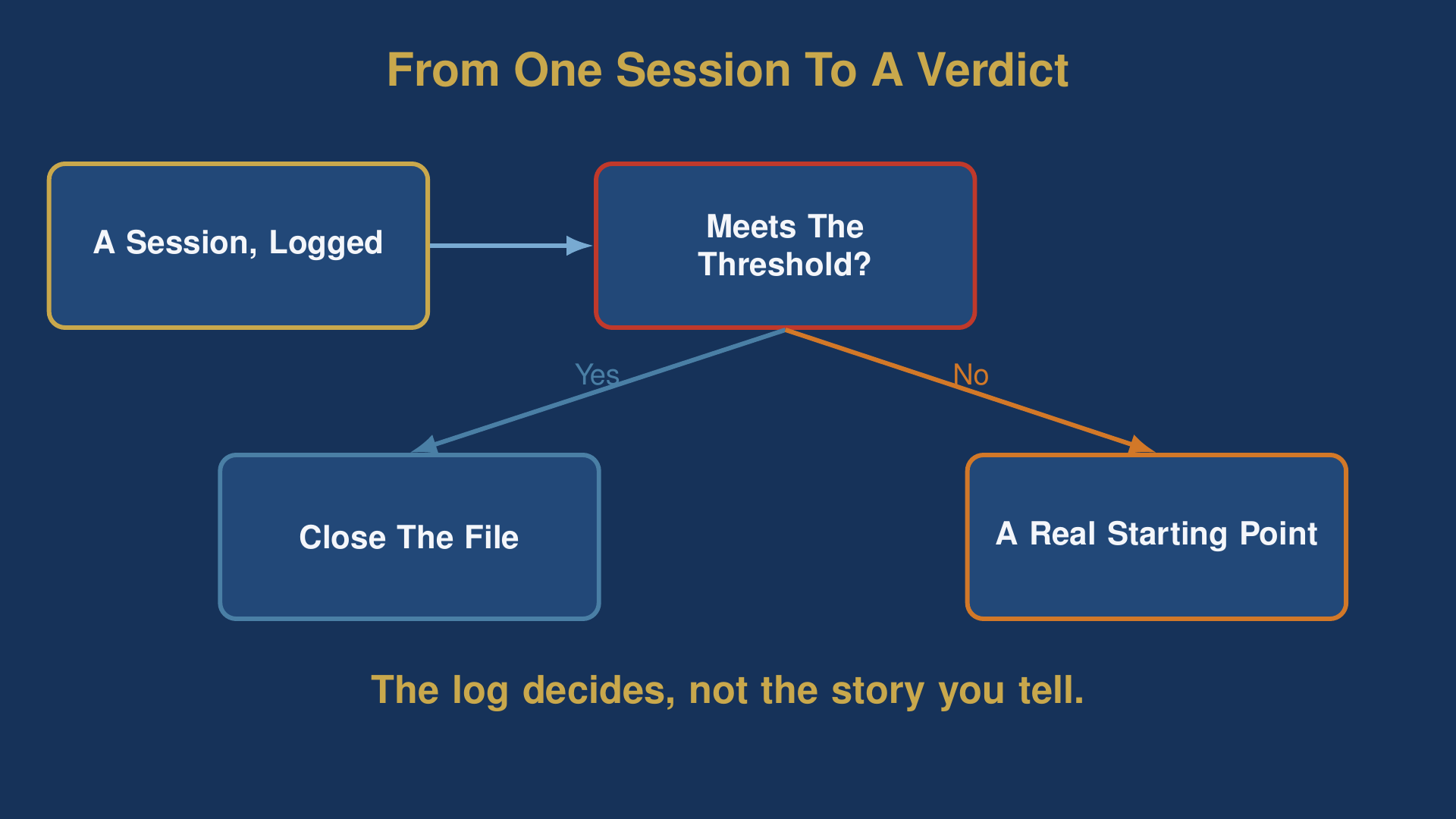 Flow chart for premature ejaculation shame: log a session, compare it against the clinical threshold, then take one of two routes
