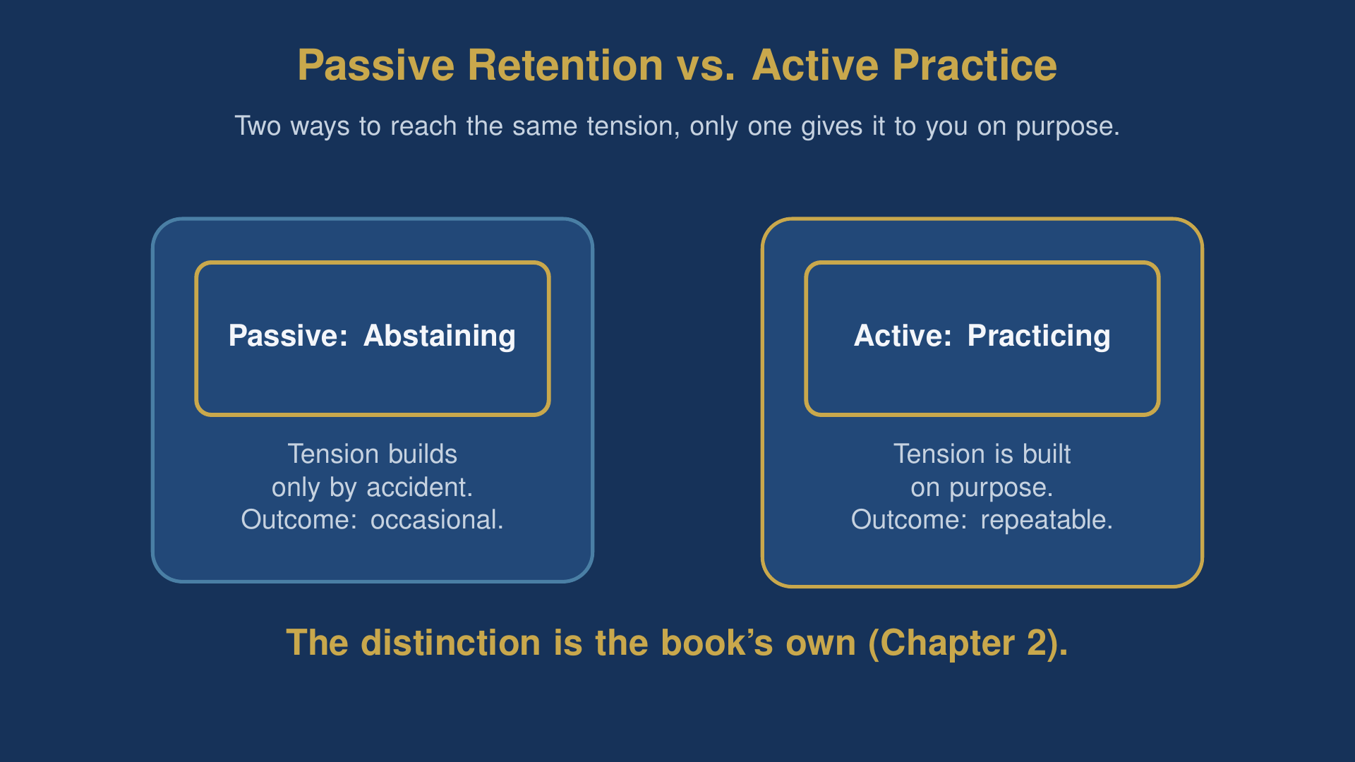 diagram comparing passive abstinence and active practice behind semen retention benefits
