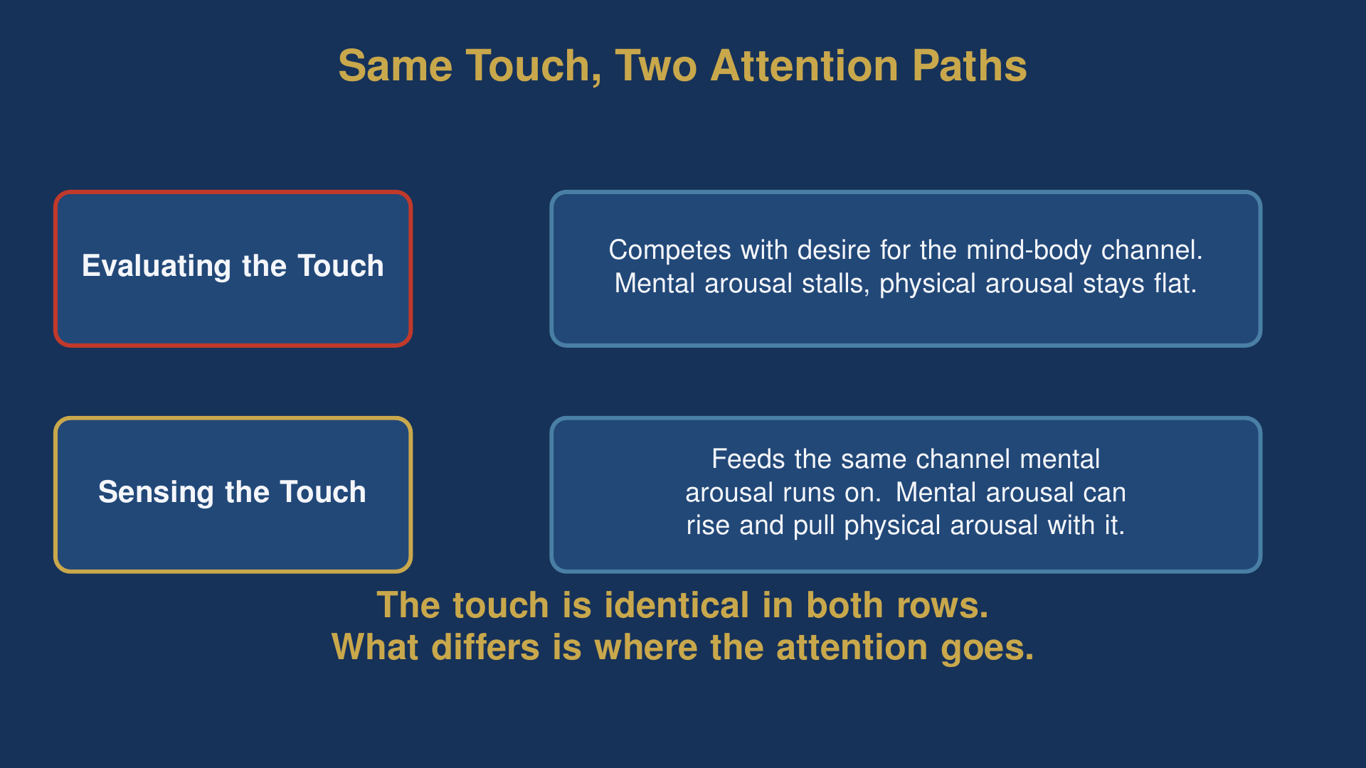 sensate focus diagram comparing evaluating the touch with sensing the touch