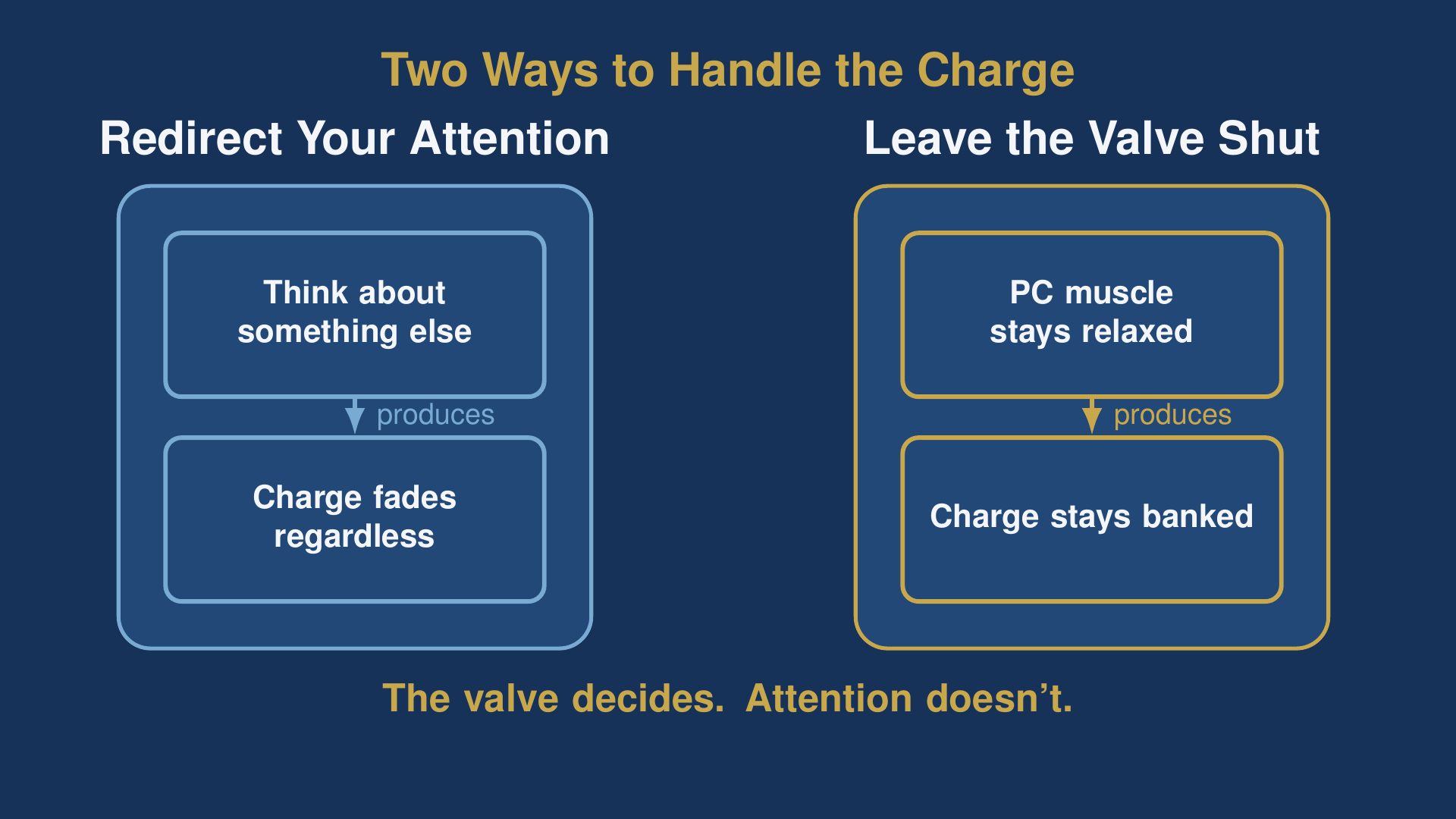 sexual transmutation diagram comparing redirecting attention with leaving the valve shut