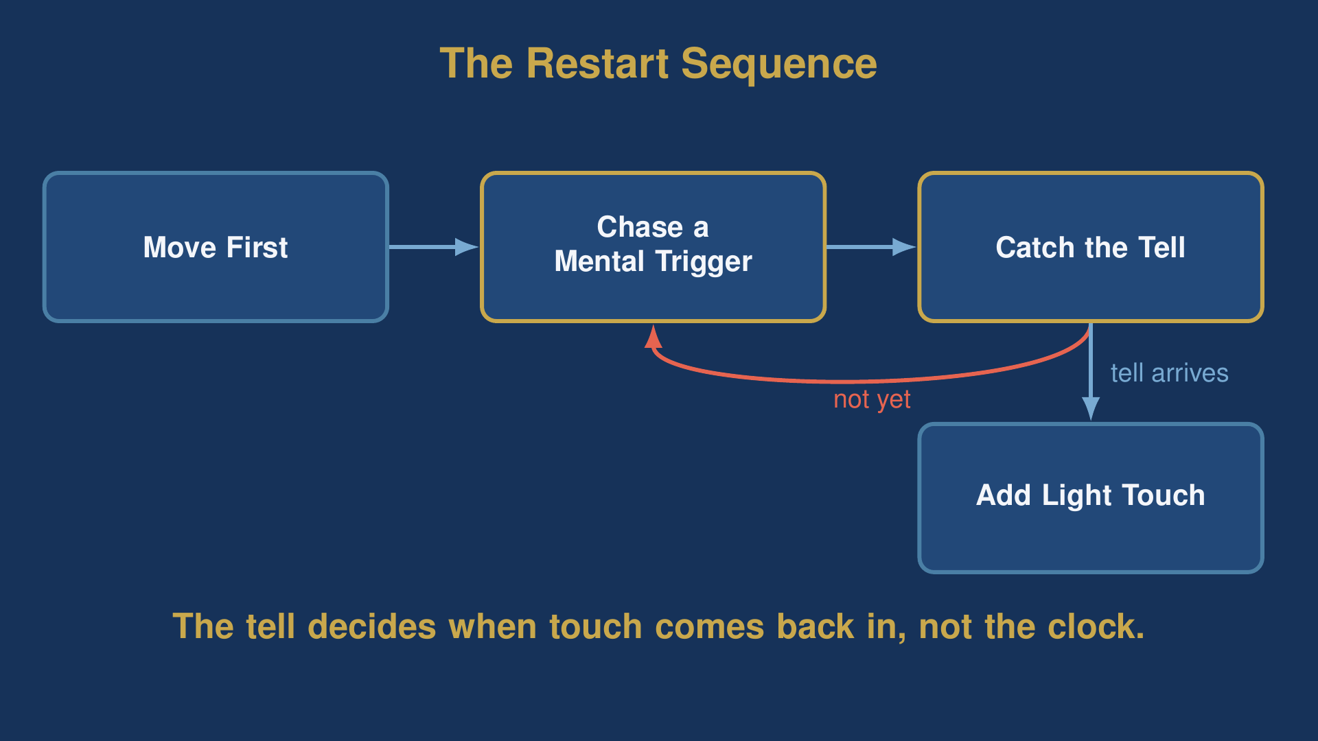 a diagram of the restart sequence used to shorten refractory period after ejaculation