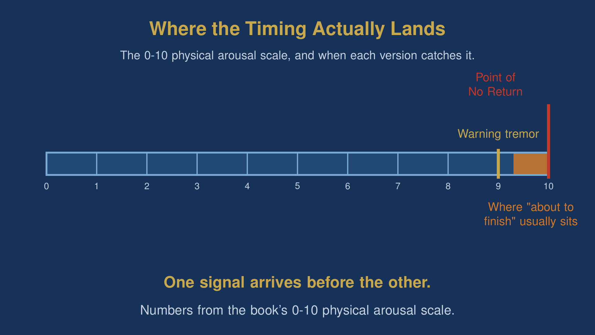 squeeze technique diagram showing the warning tremor arriving before the point of no return