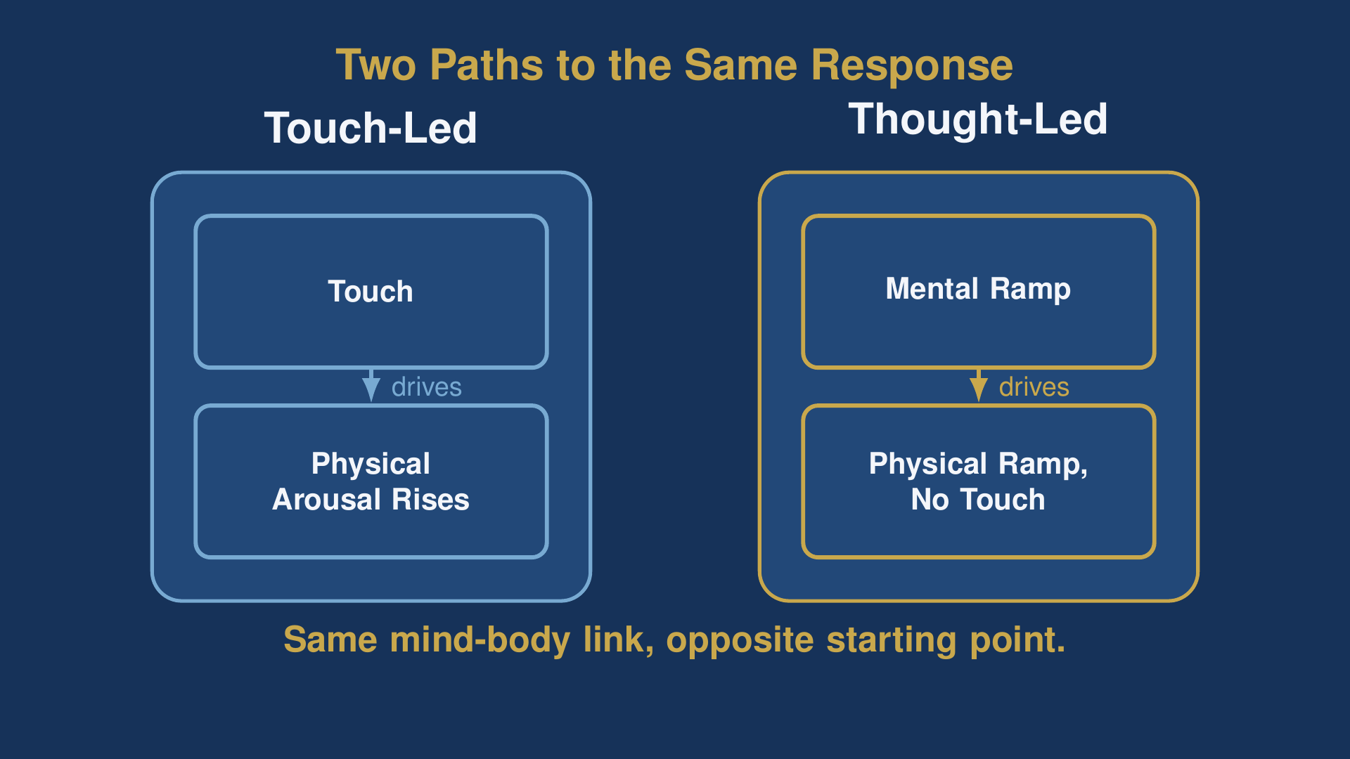 thinking off technique diagram comparing touch-led and thought-led paths to arousal
