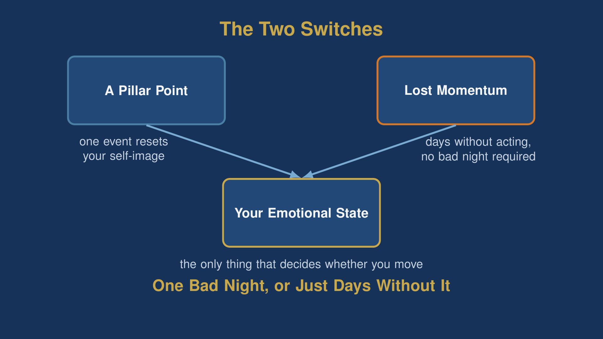Diagram showing a pillar point and lost momentum feeding into your emotional state, the two answers to why does my confidence with women come and go